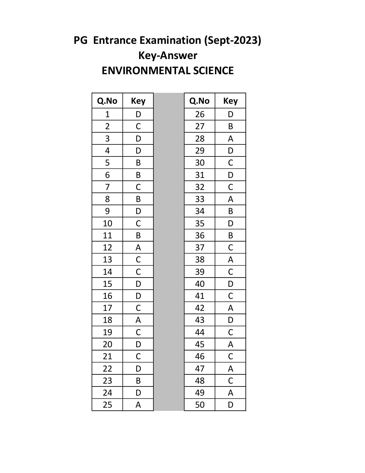 Mysore University PG Entrance Exam 2023: Environmental Science Answer Key - Page 1