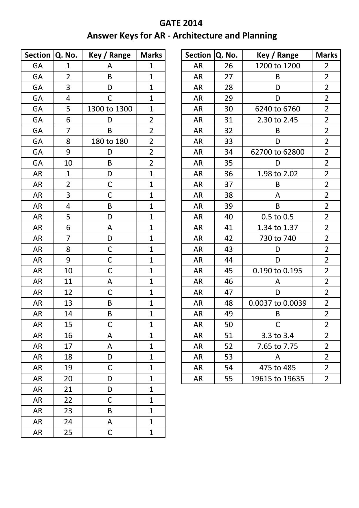 GATE 2014 Architecture and Planning (AR) Question Paper with Answer Key - Page 16