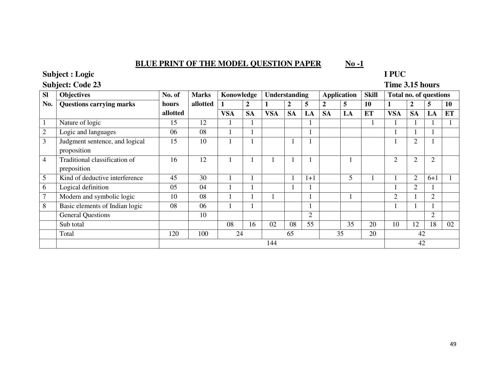 Karnataka 1st PUC Question Bank for Logic - Page 49