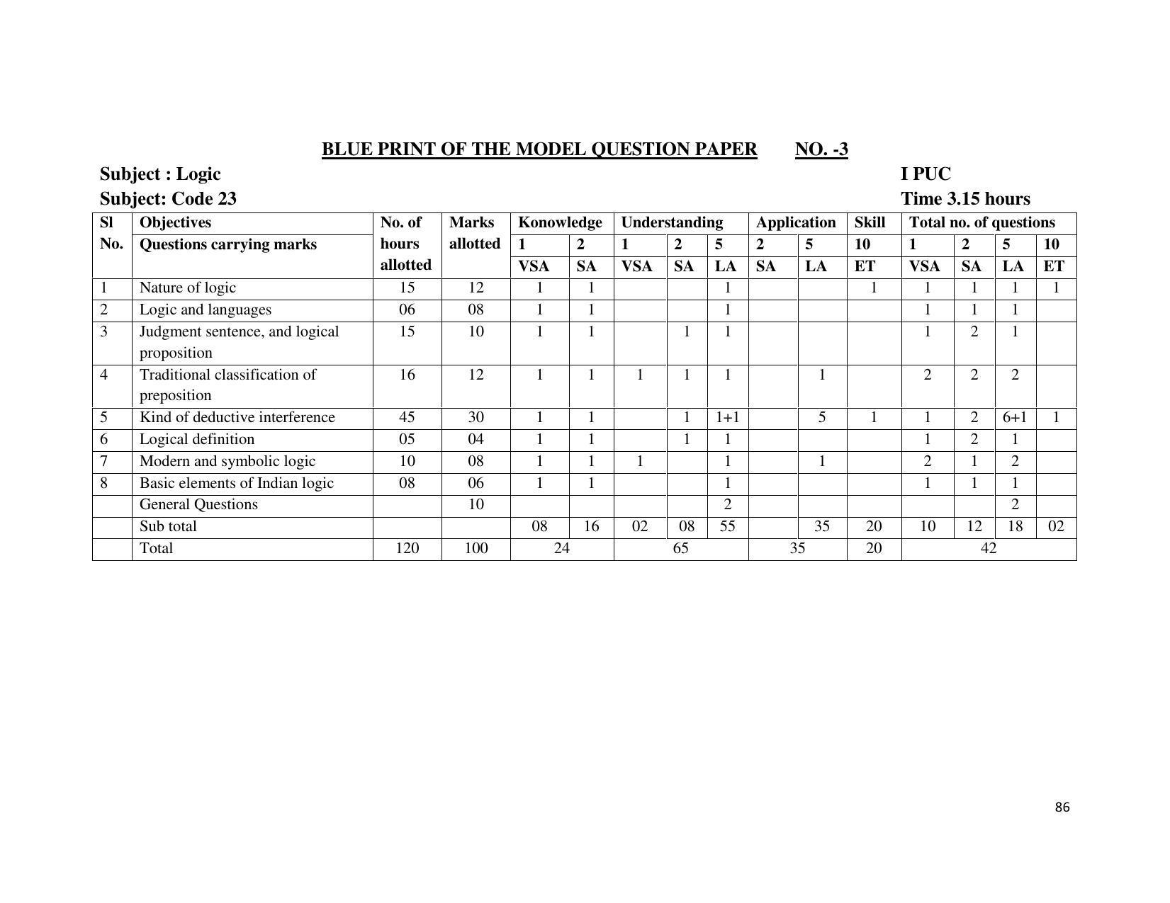 Karnataka 1st PUC Question Bank for Logic - Page 86