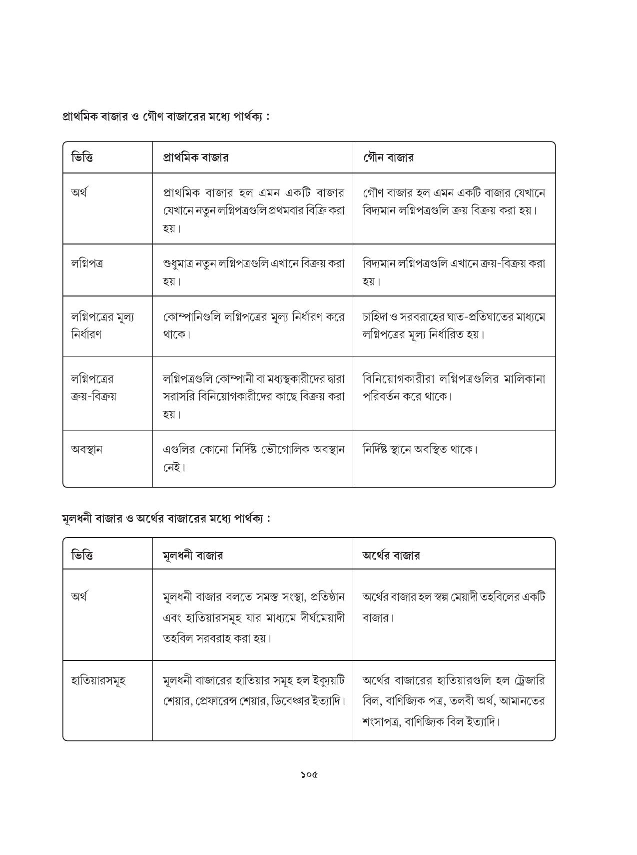Tripura Board Class 12 Karbari Shastra Bengali Version Workbooks - Page 105