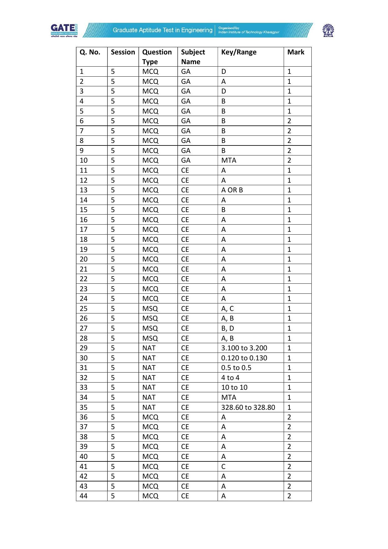 GATE 2022 Civil Engineering (CE) Question Paper - Page 44