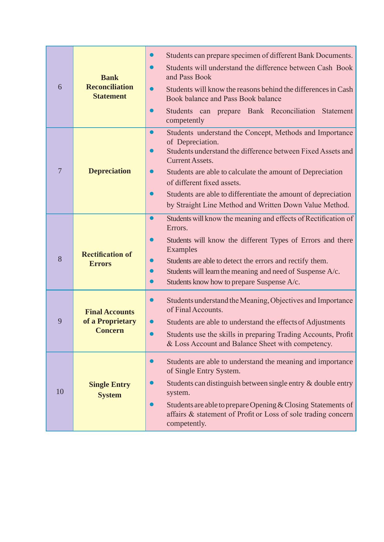 Maharashtra Board Class 10 Accountancy Textbook - Page 9