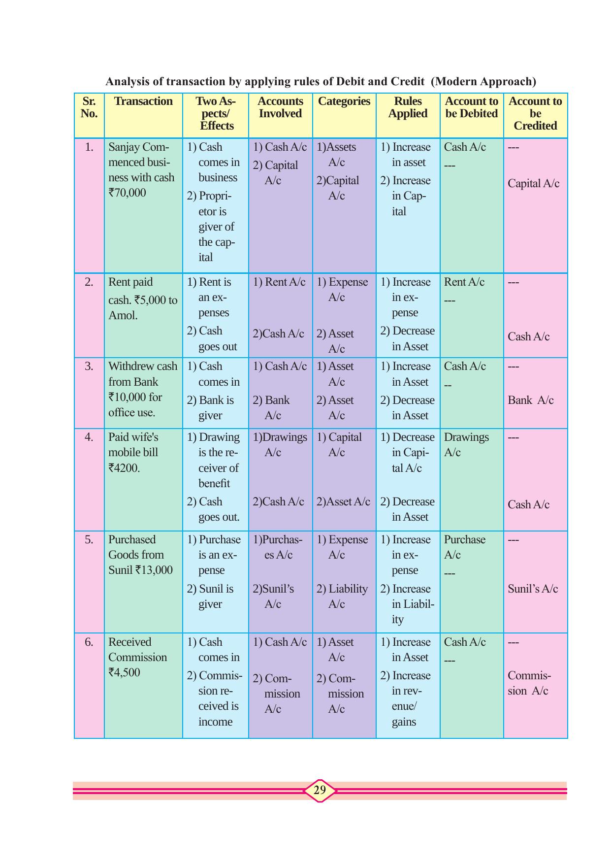 Maharashtra Board Class 10 Accountancy Textbook - Page 39