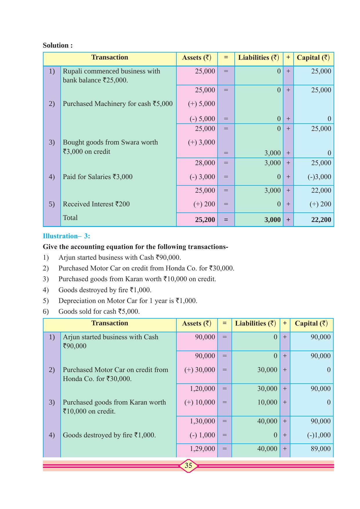Maharashtra Board Class 10 Accountancy Textbook - Page 45
