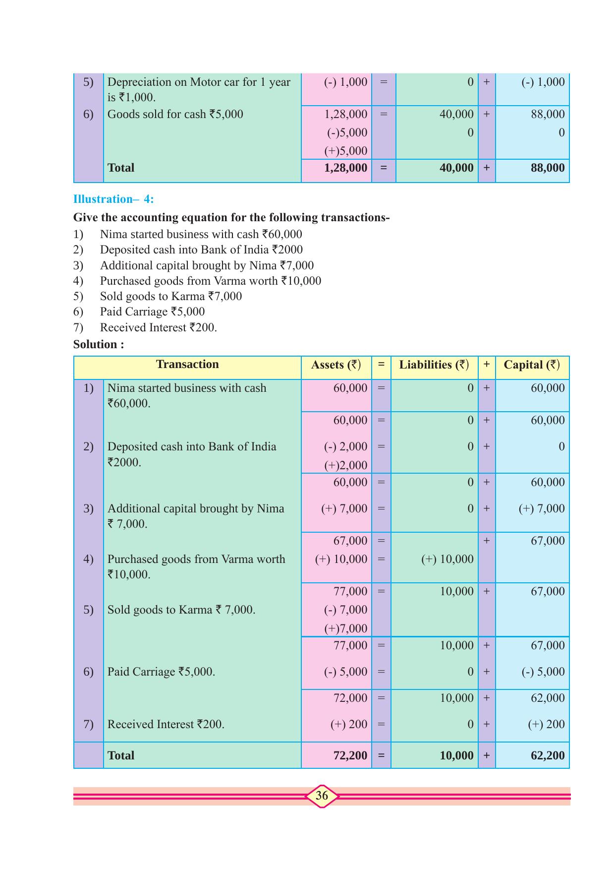 Maharashtra Board Class 10 Accountancy Textbook - Page 46
