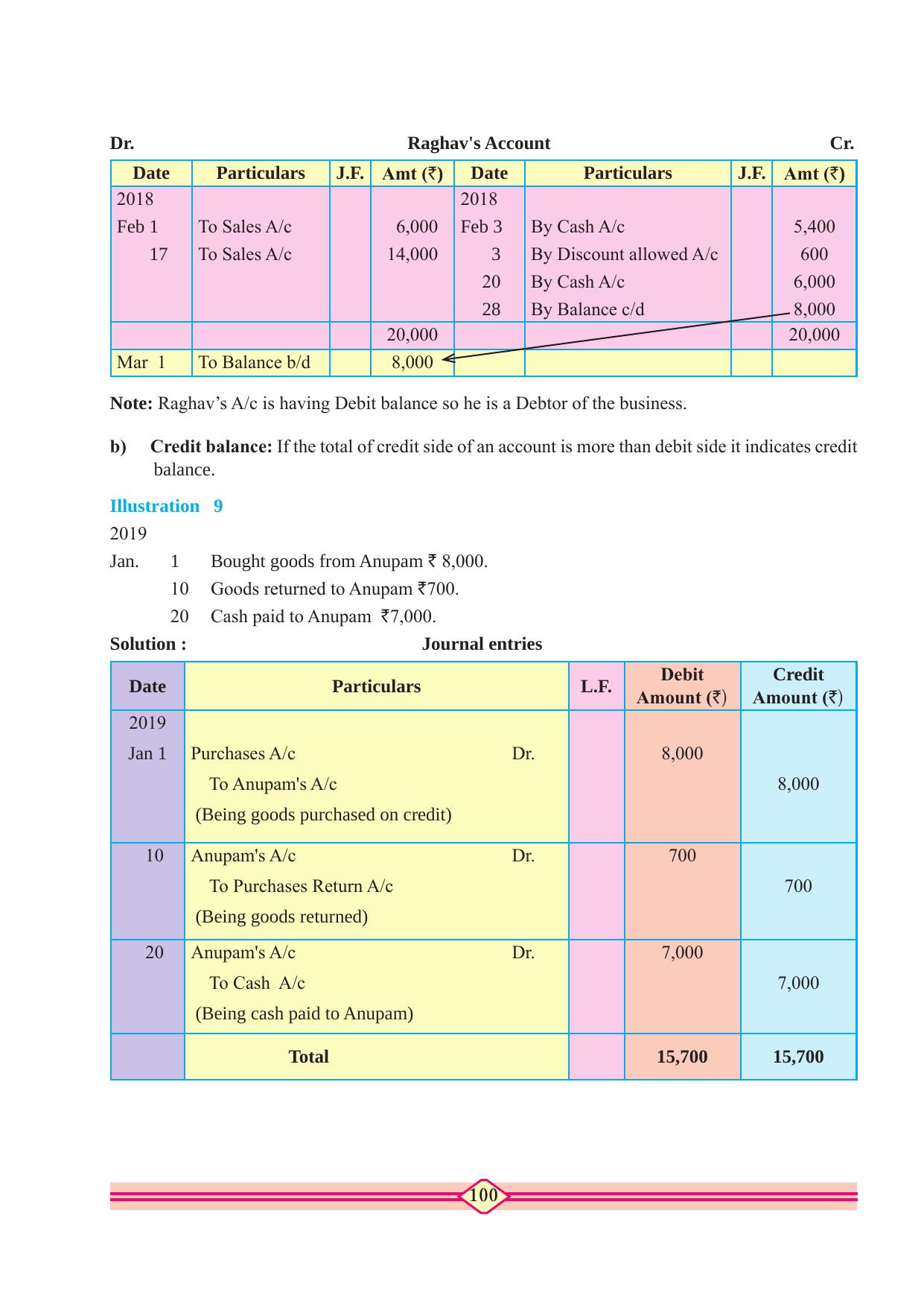 Maharashtra Board Class 10 Accountancy Textbook - Page 110