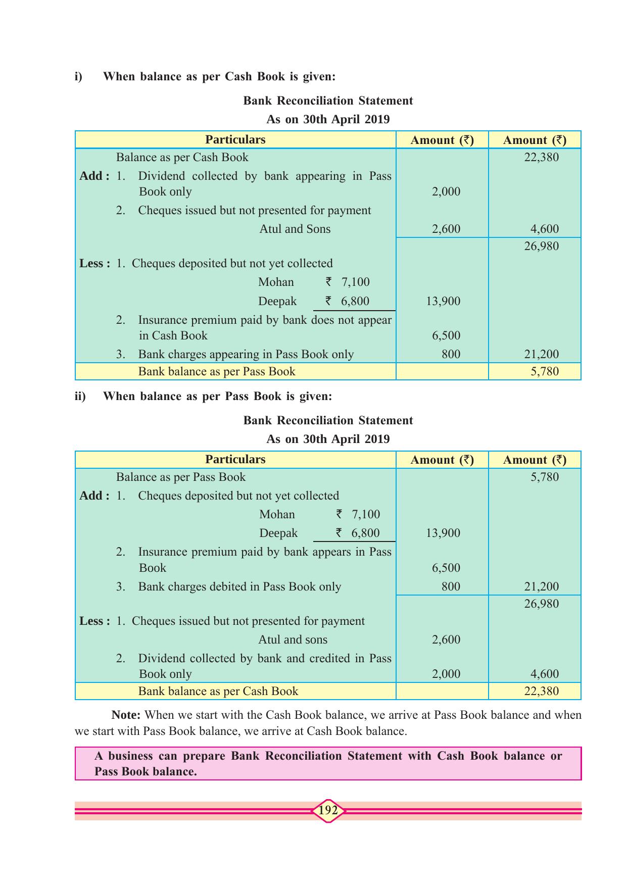 Maharashtra Board Class 10 Accountancy Textbook - Page 202