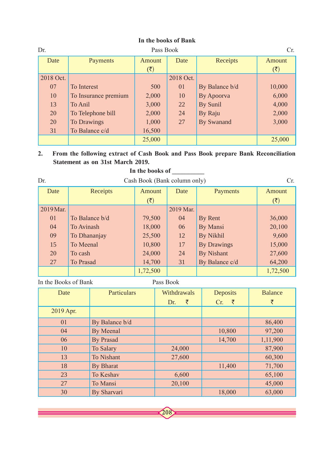 Maharashtra Board Class 10 Accountancy Textbook - Page 218