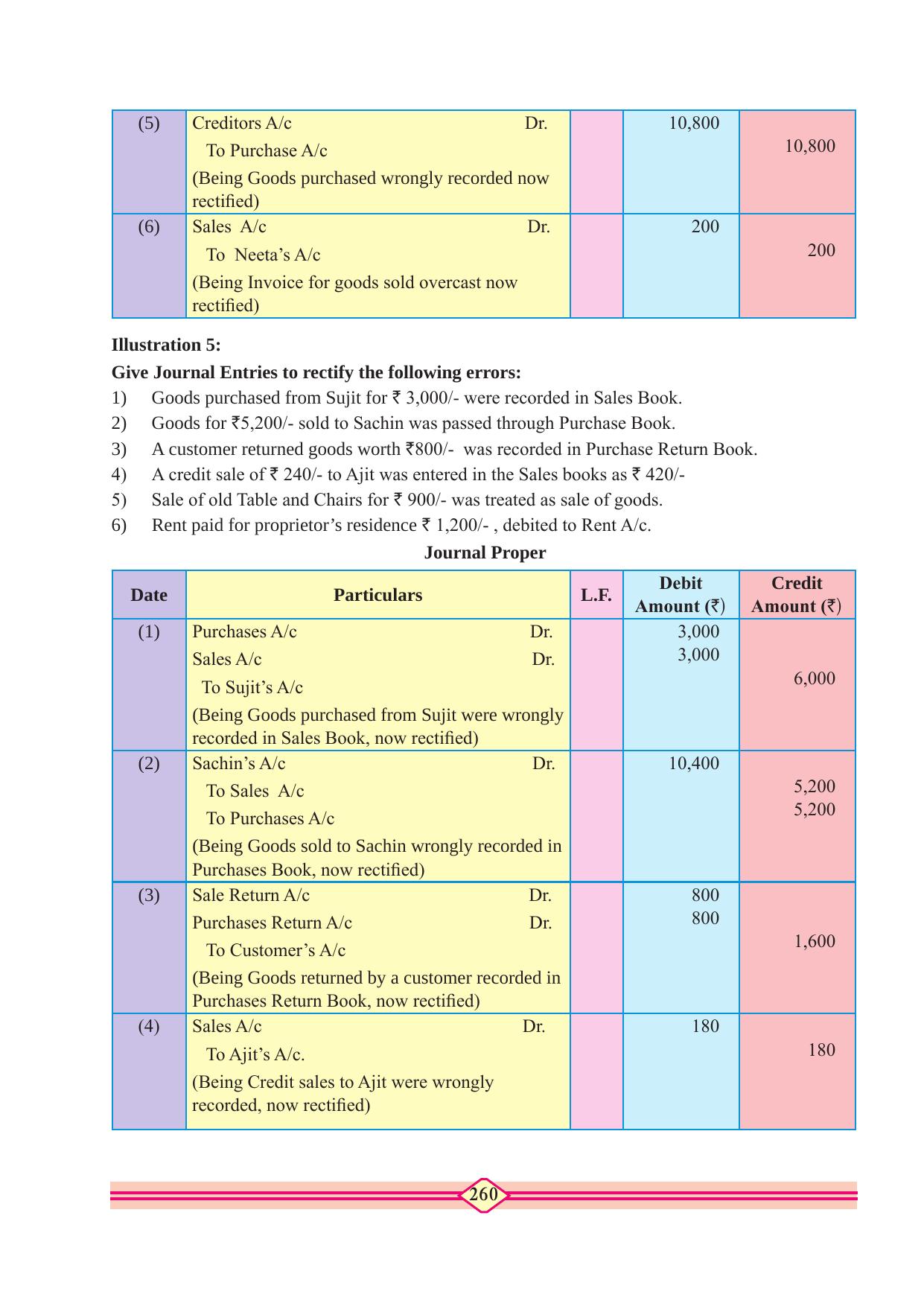 Maharashtra Board Class 10 Accountancy Textbook - Page 270