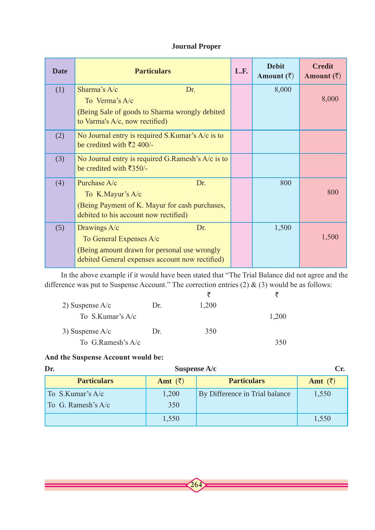 Maharashtra Board Class 10 Accountancy Textbook - Page 274