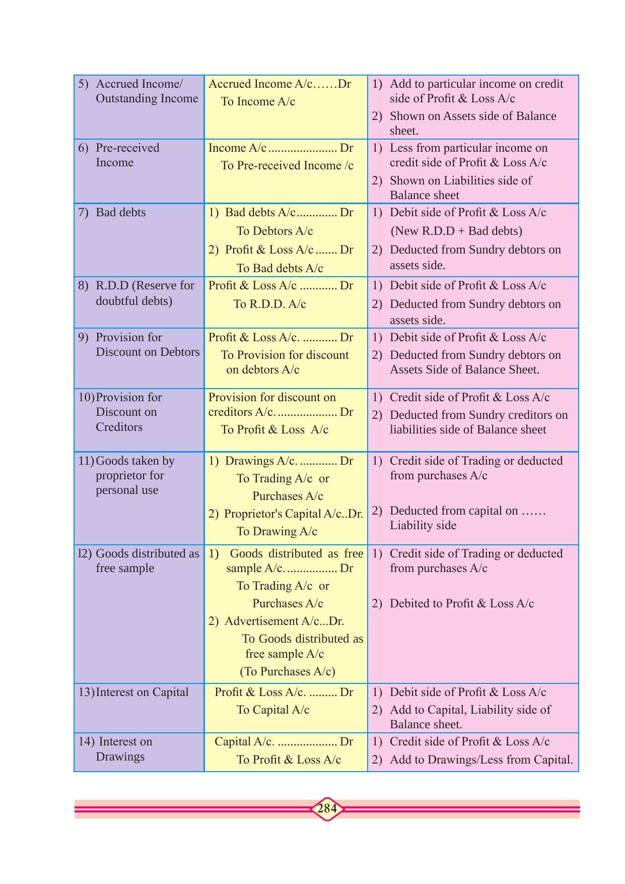 Maharashtra Board Class 10 Accountancy Textbook - Page 294