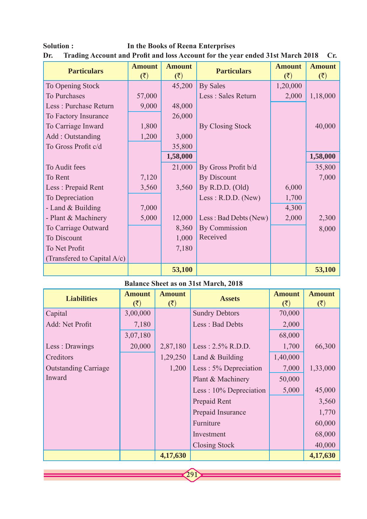 Maharashtra Board Class 10 Accountancy Textbook - Page 301