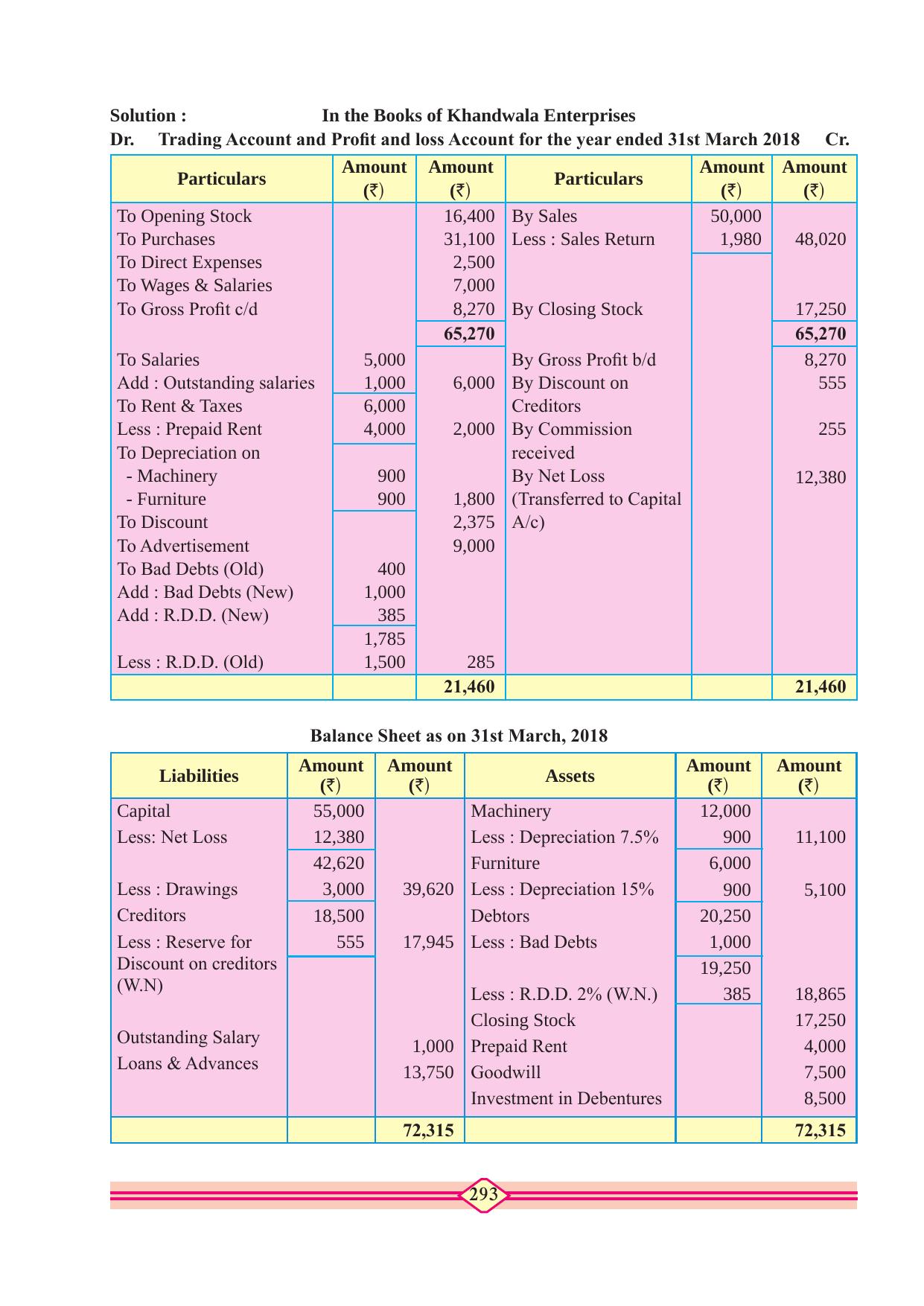 Maharashtra Board Class 10 Accountancy Textbook - Page 303