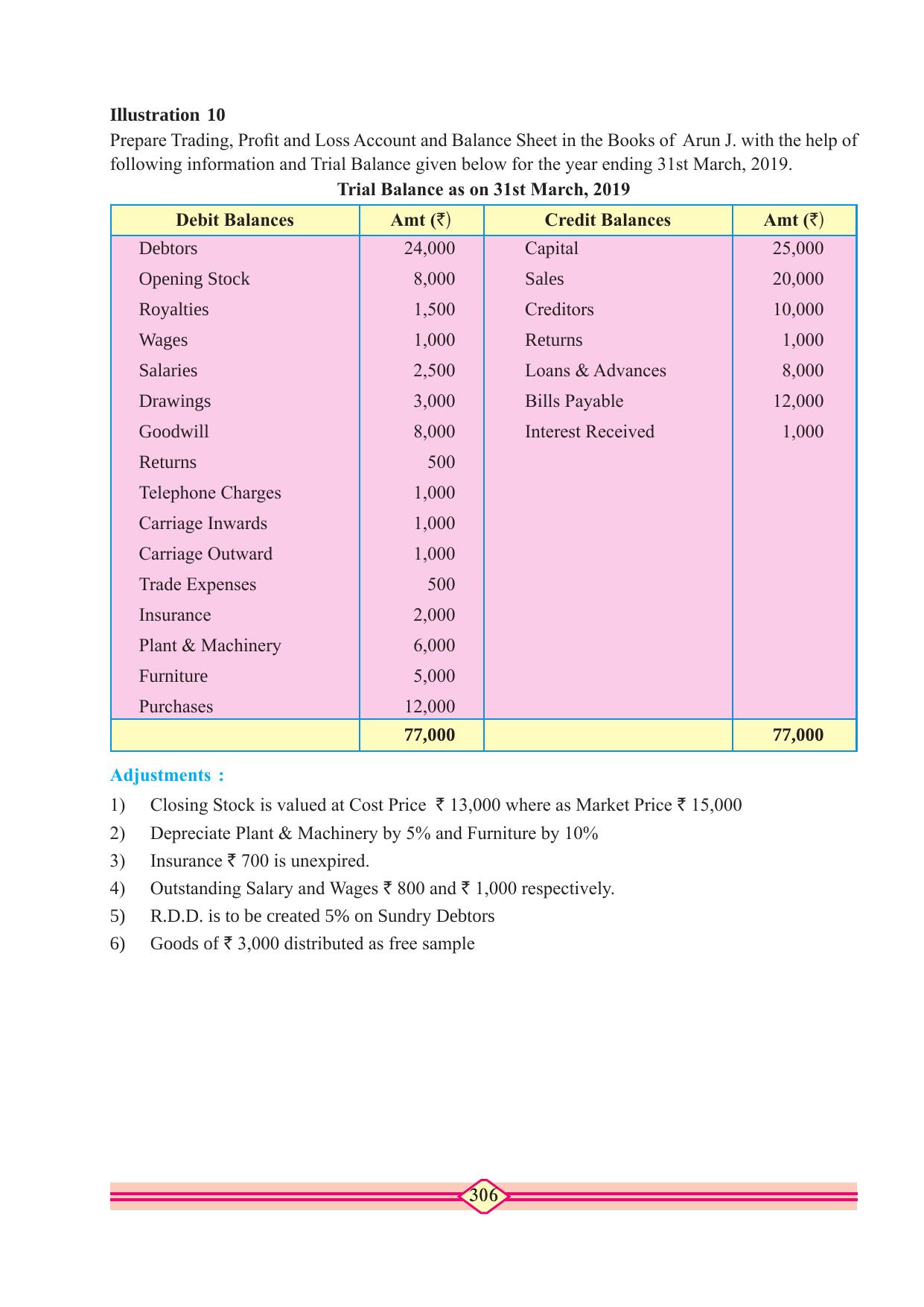 Maharashtra Board Class 10 Accountancy Textbook - Page 316