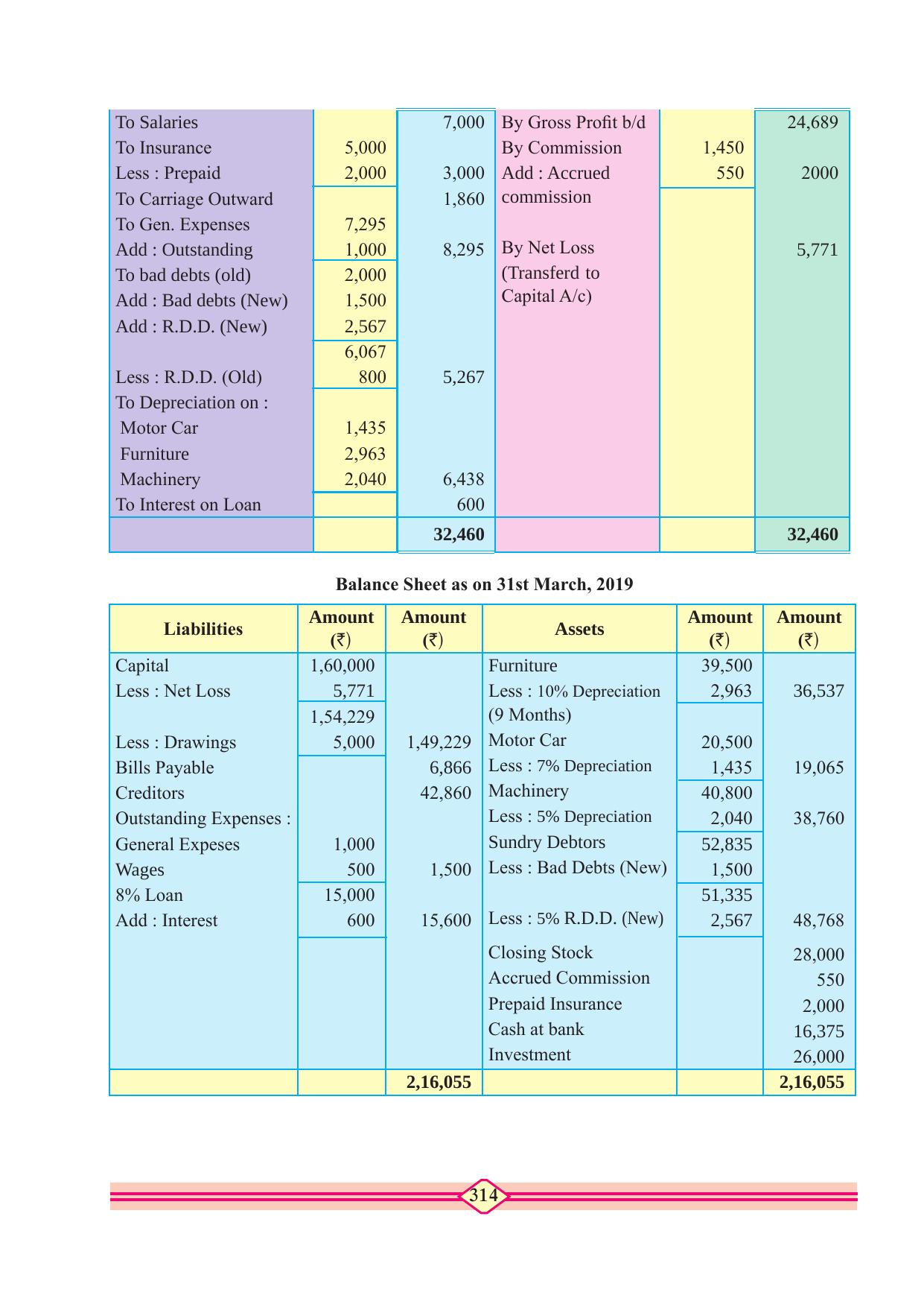 Maharashtra Board Class 10 Accountancy Textbook - Page 324