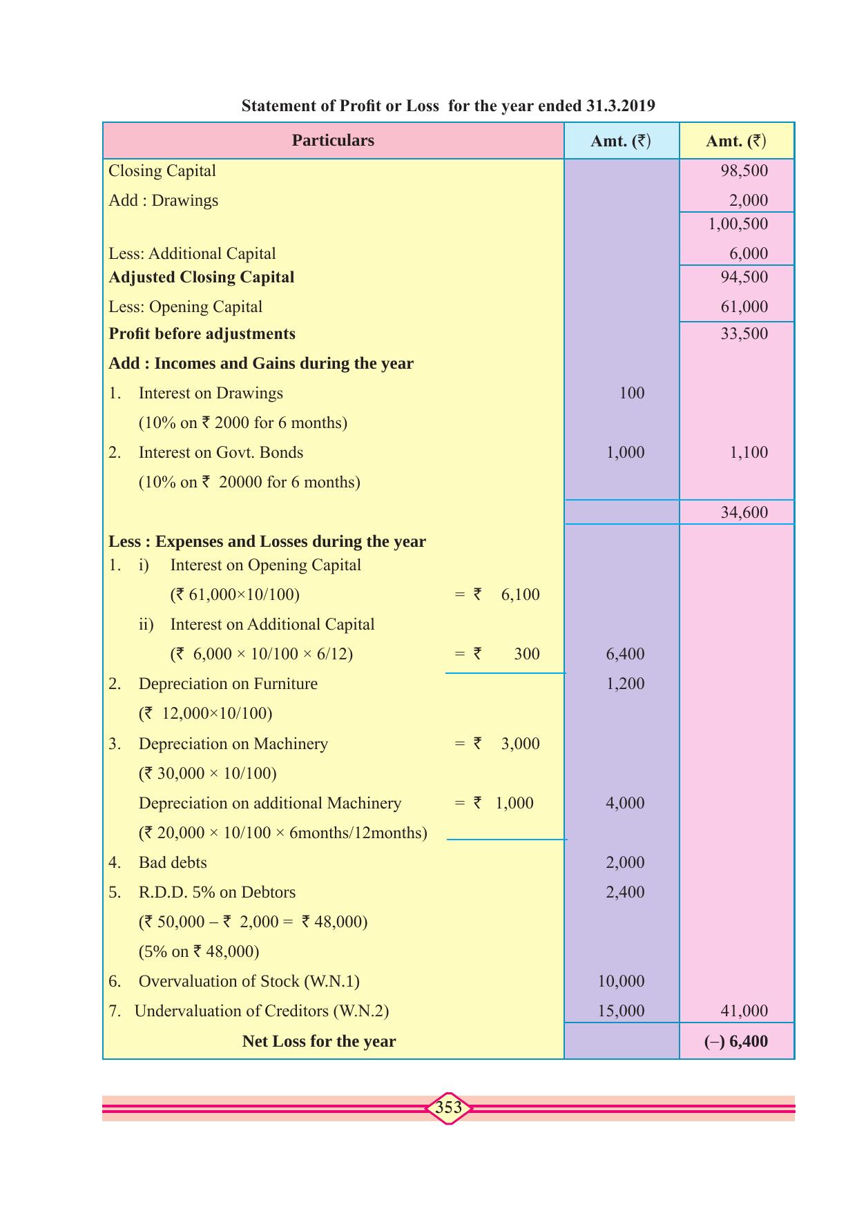 Maharashtra Board Class 10 Accountancy Textbook - Page 363