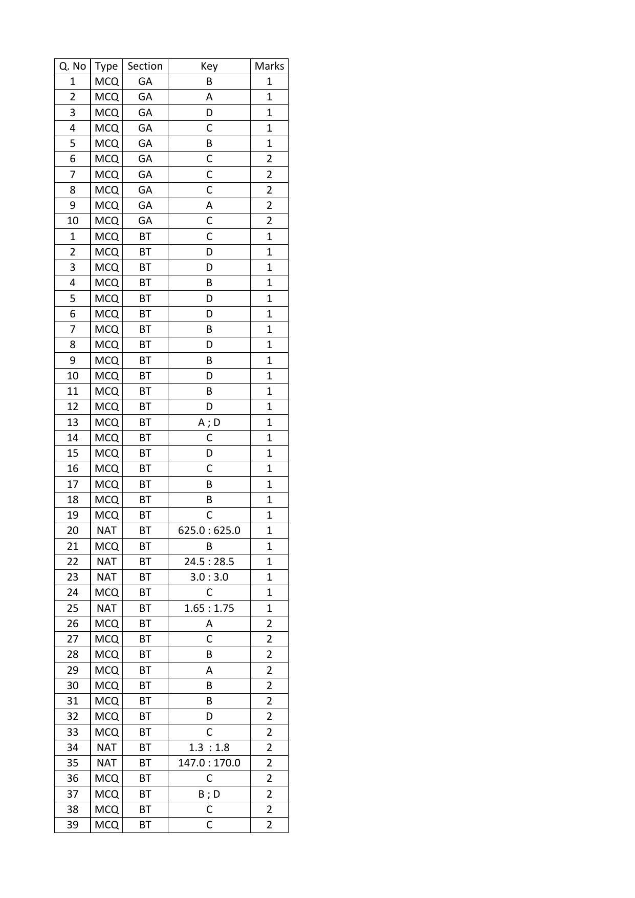 GATE 2016 Biotechnology (BT) Question Paper with Answer Key - Page 14