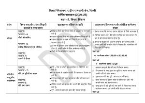 Edudel Class 7 Science (Hindi Medium) Syllabus 2025