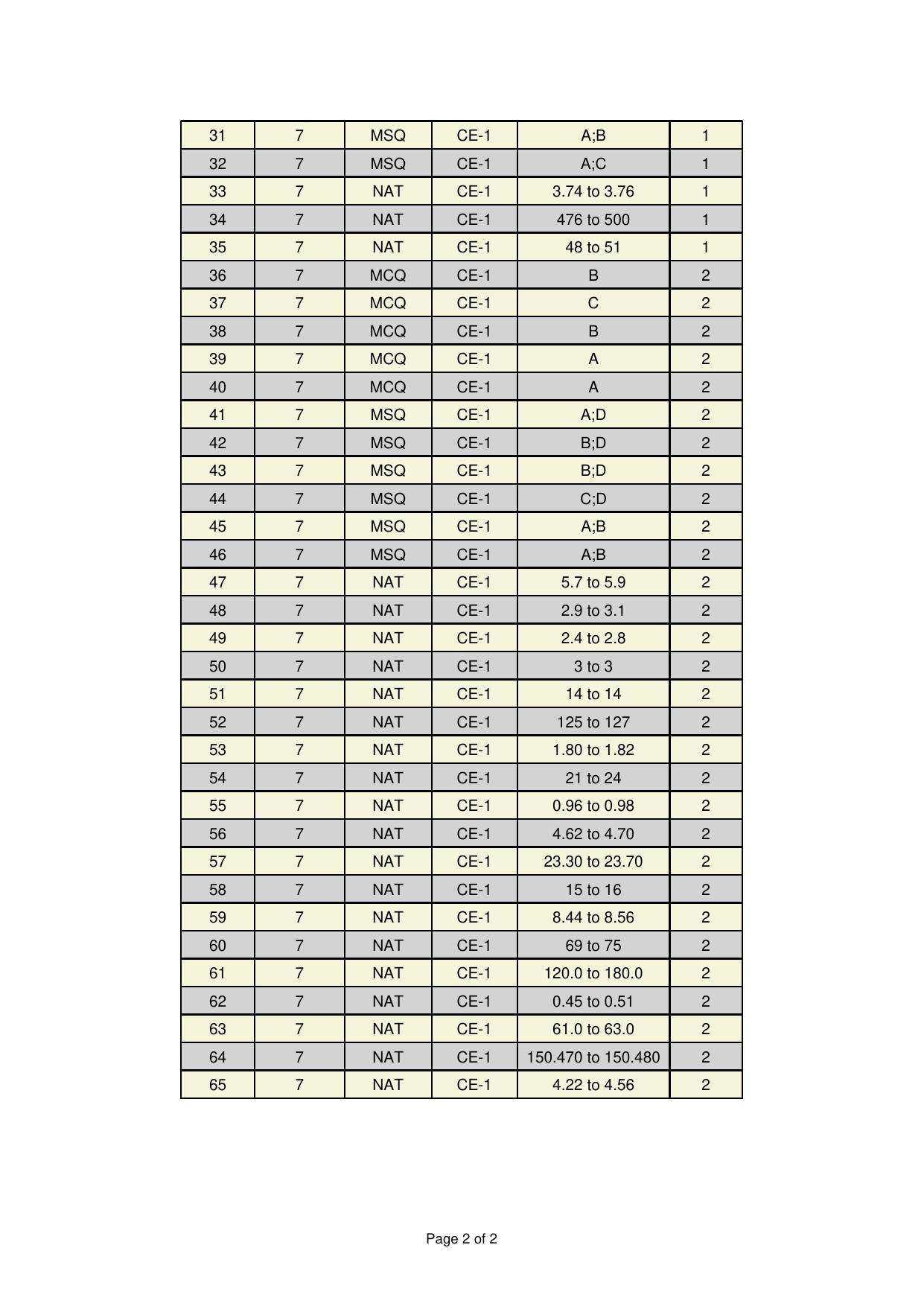 GATE 2025 Civil Engineering (CE-1) (Forenoon) Answer Key - Page 2
