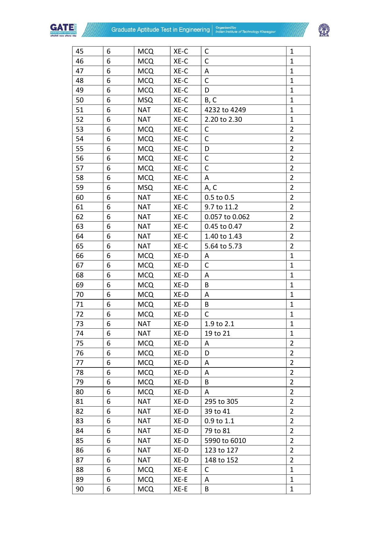 GATE 2022 Engineering Sciences (XE) Answer Key - Page 2