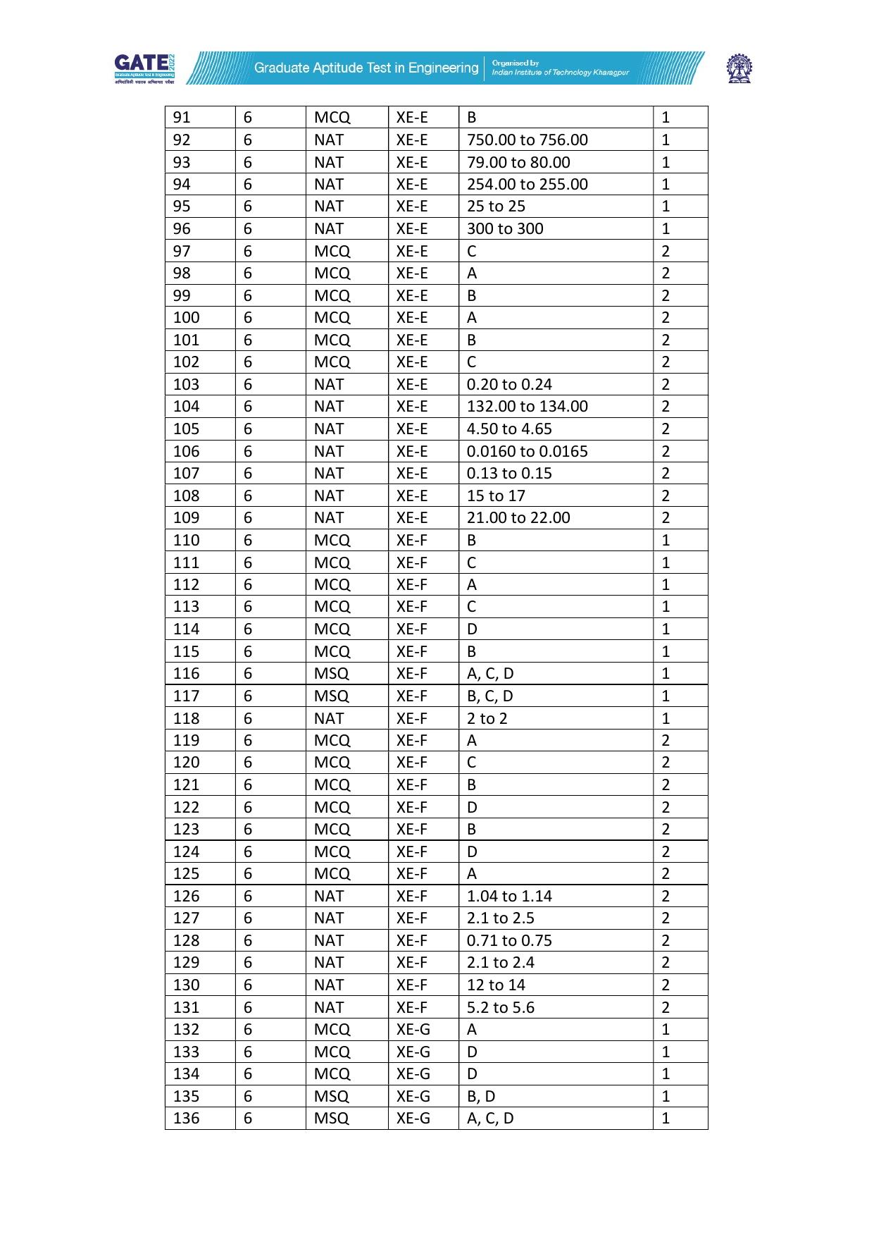 GATE 2022 Engineering Sciences (XE) Answer Key - Page 3