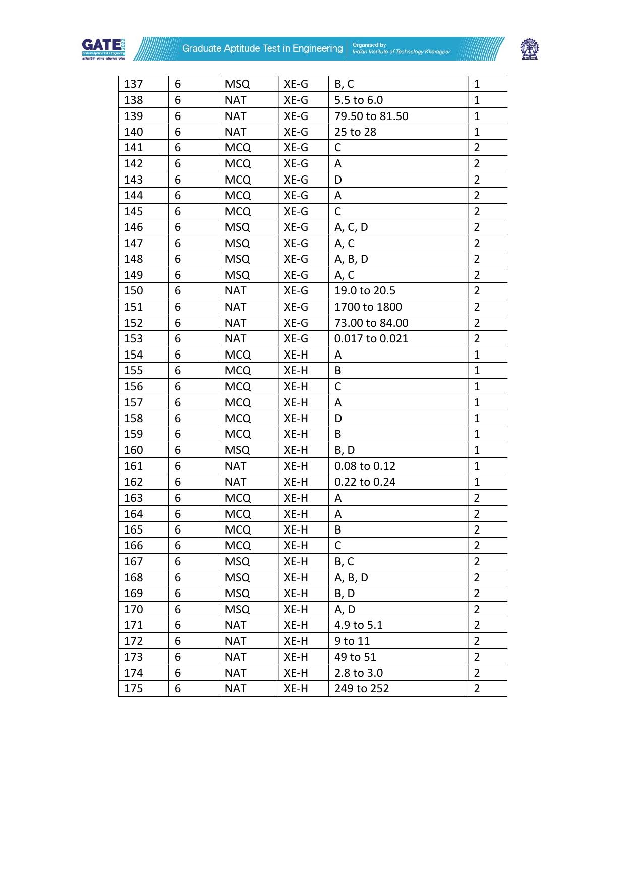 GATE 2022 Engineering Sciences (XE) Answer Key - Page 4