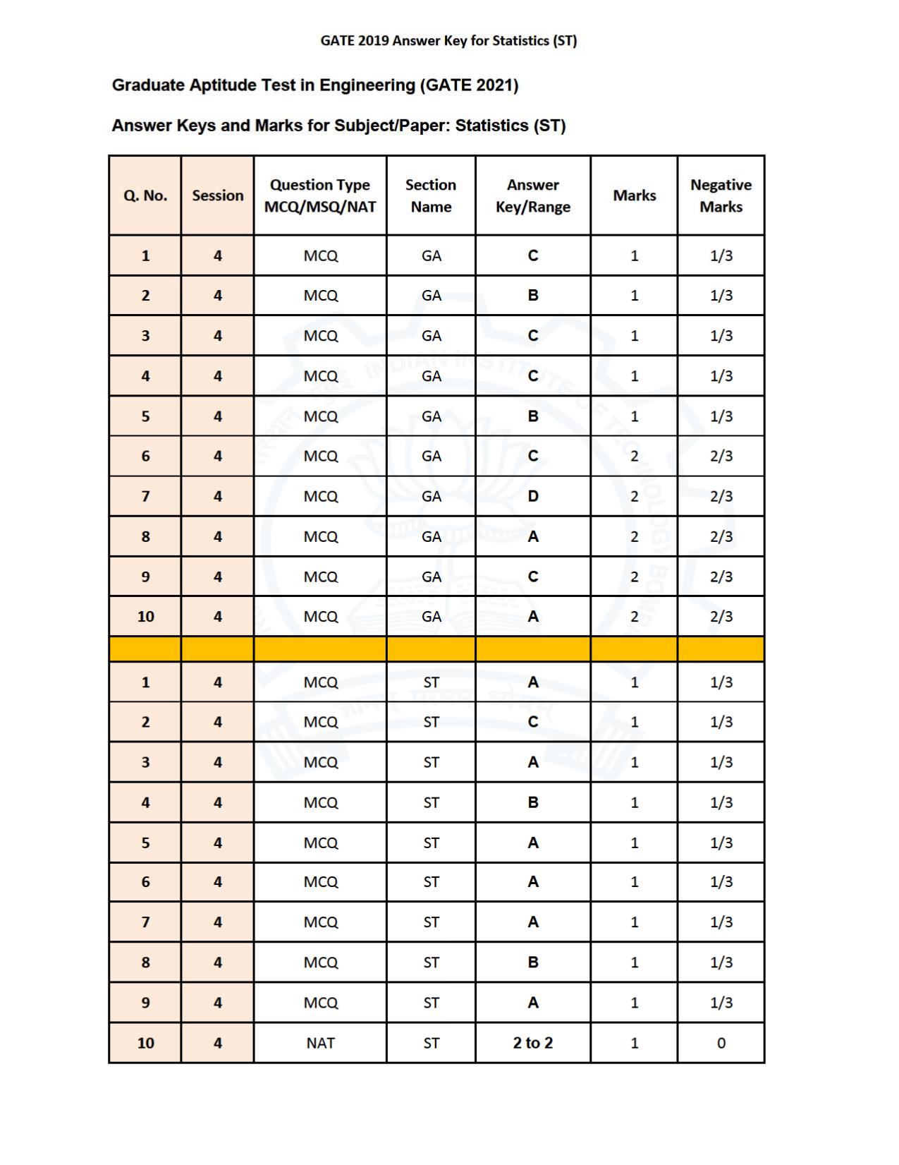 GATE 2021 Statistics (ST) Question Paper - Page 28