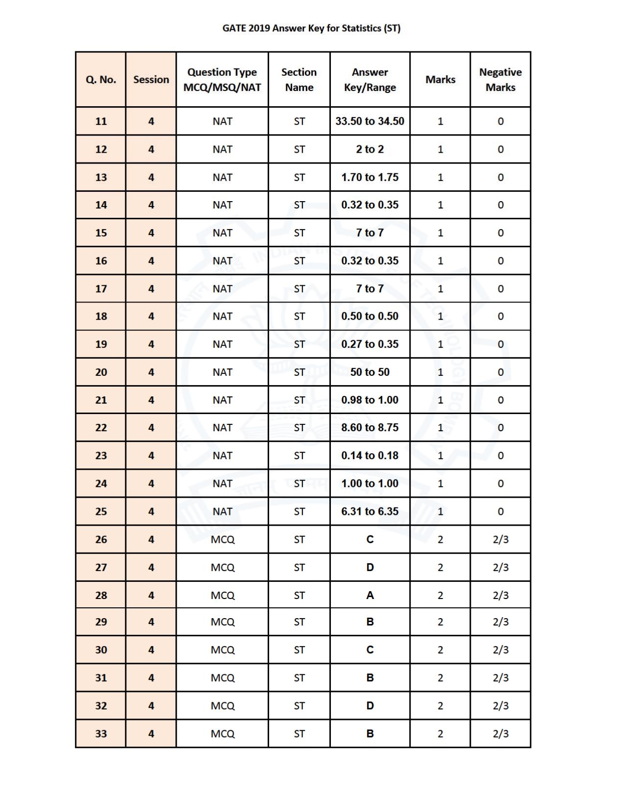 GATE 2021 Statistics (ST) Question Paper - Page 29