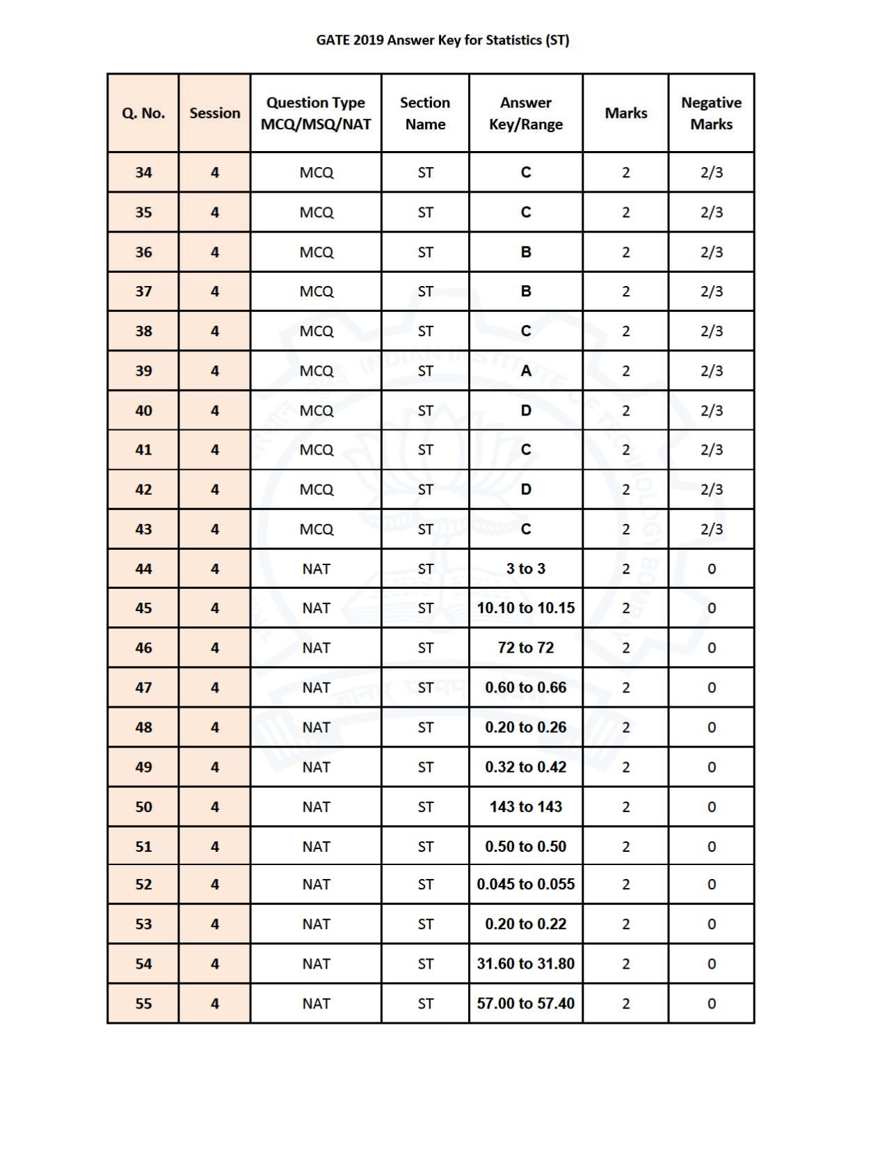 GATE 2021 Statistics (ST) Question Paper - Page 30