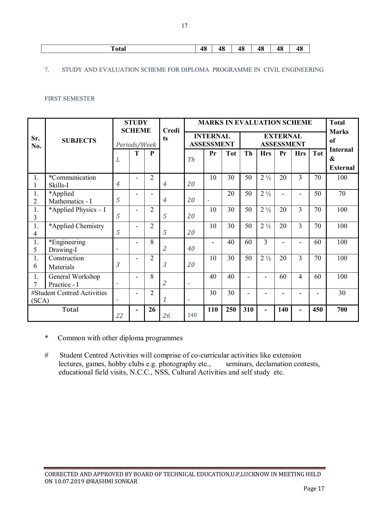 EFFECTIVE FROM JULY 2019-20 - SIX SEMESTER DIPLOMA COURSE IN CIVIL ENGINEERING - Page 17