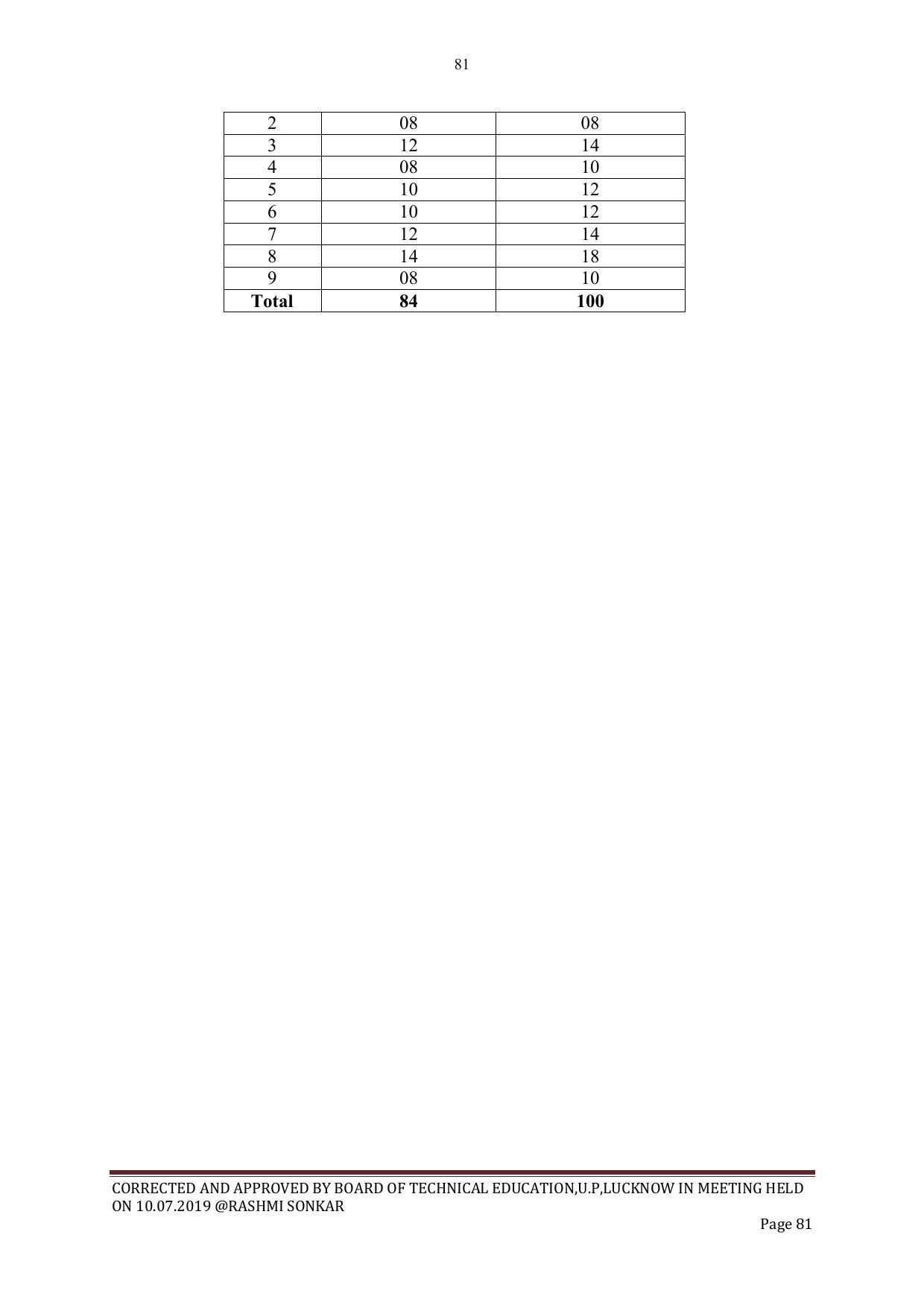 EFFECTIVE FROM JULY 2019-20 - SIX SEMESTER DIPLOMA COURSE IN CIVIL ENGINEERING - Page 81