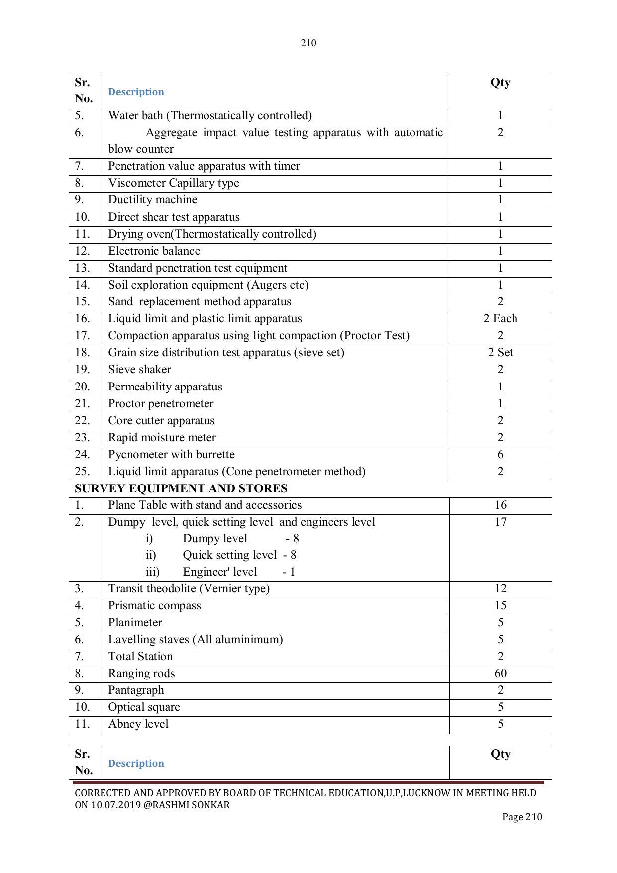 EFFECTIVE FROM JULY 2019-20 - SIX SEMESTER DIPLOMA COURSE IN CIVIL ENGINEERING - Page 210