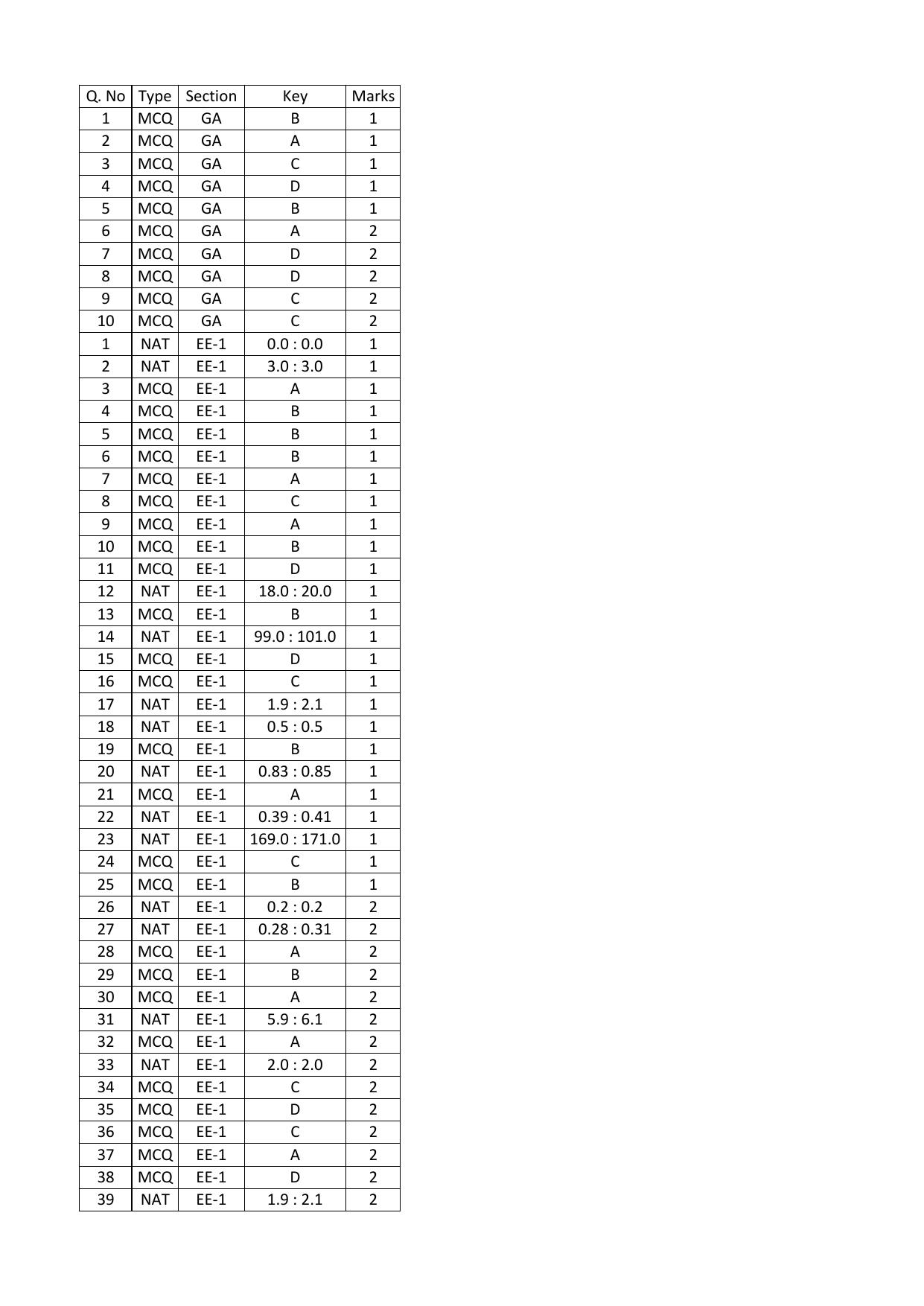 GATE 2016 Electrical Engineering (EE) Question Paper with Answer Key - Page 19