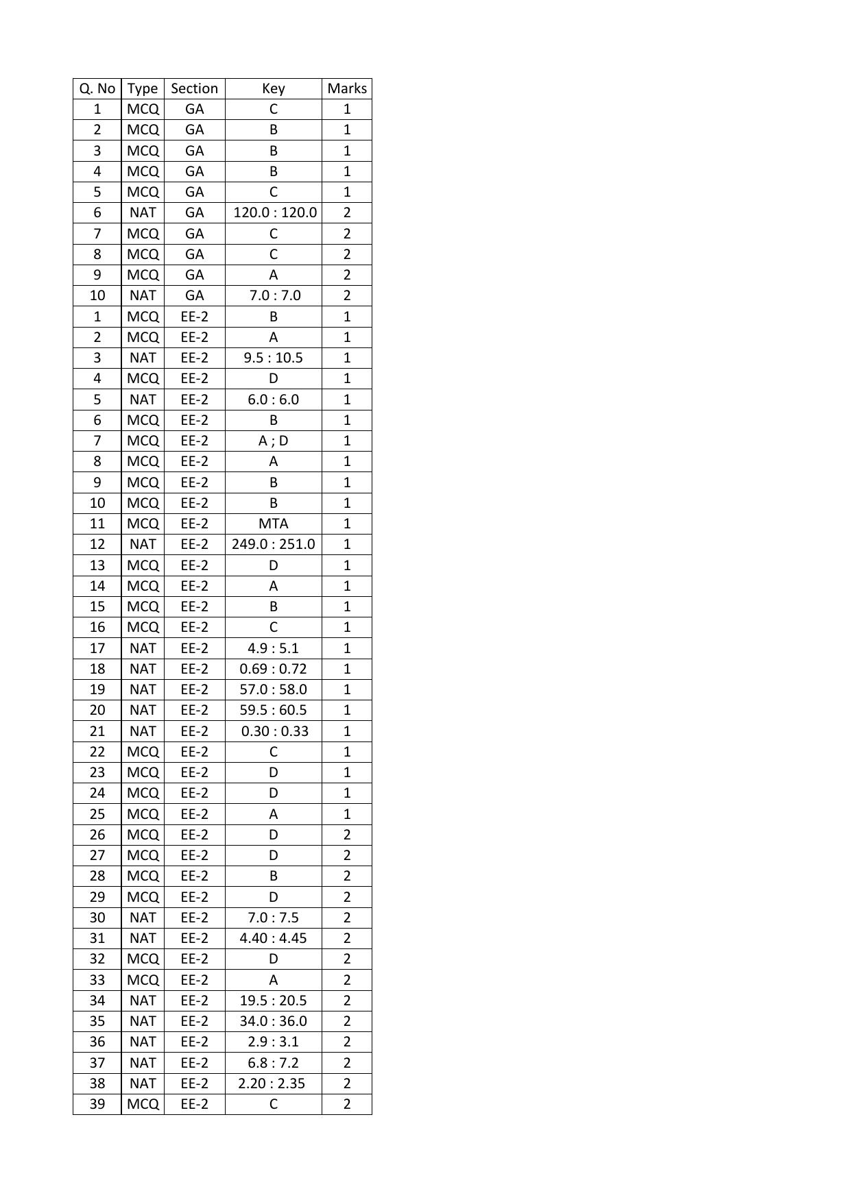 GATE 2016 Electrical Engineering (EE) Question Paper with Answer Key - Page 36