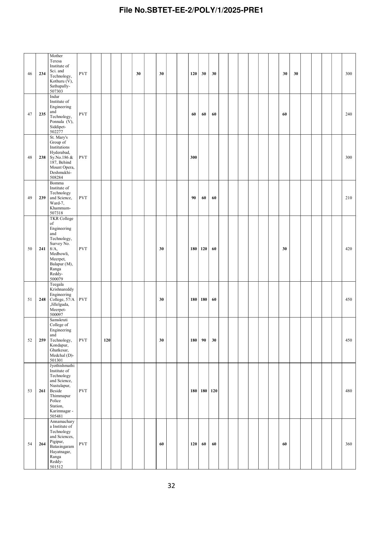TS POLYCET Syllabus 2025 - Page 33