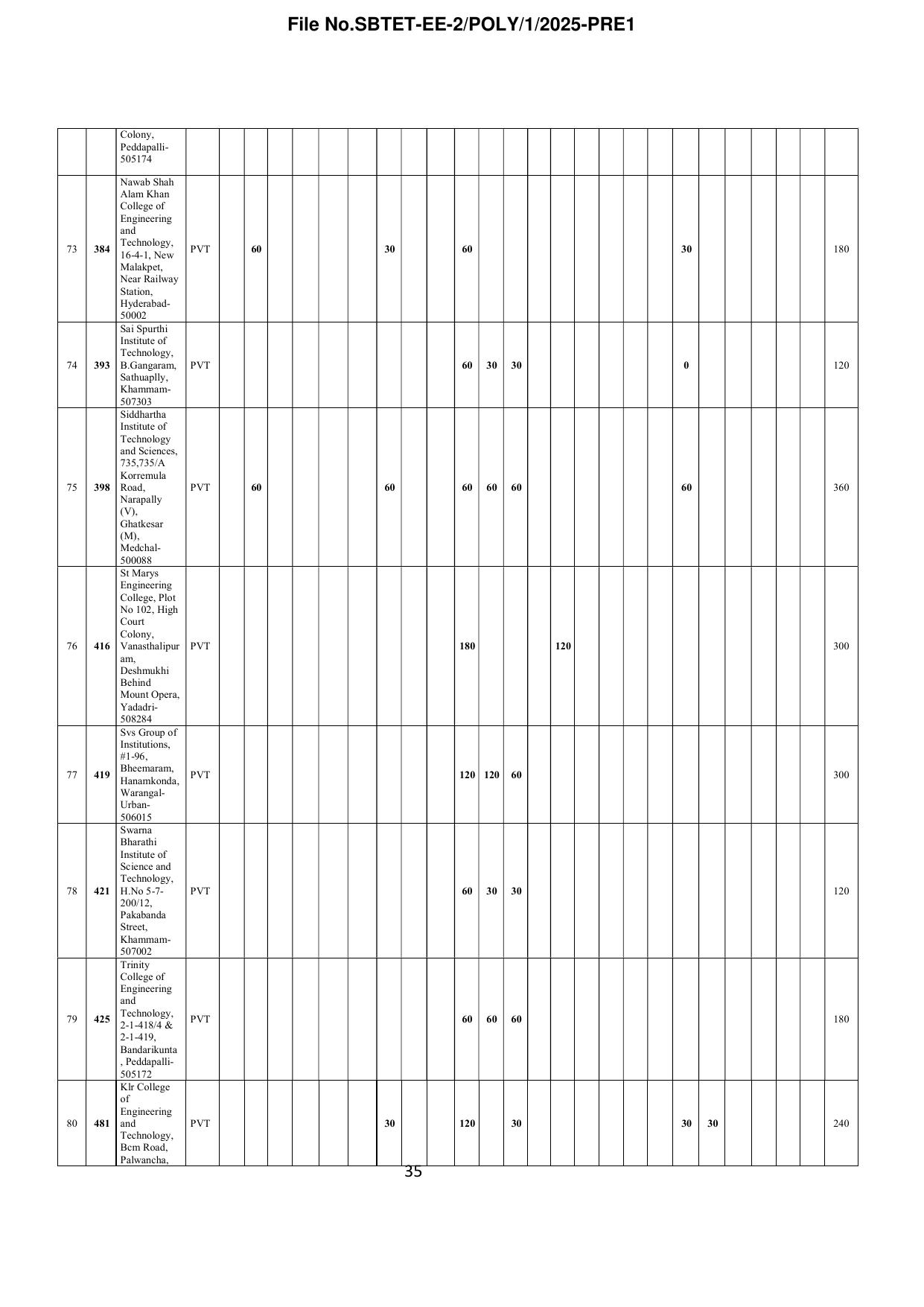 TS POLYCET Syllabus 2025 - Page 36
