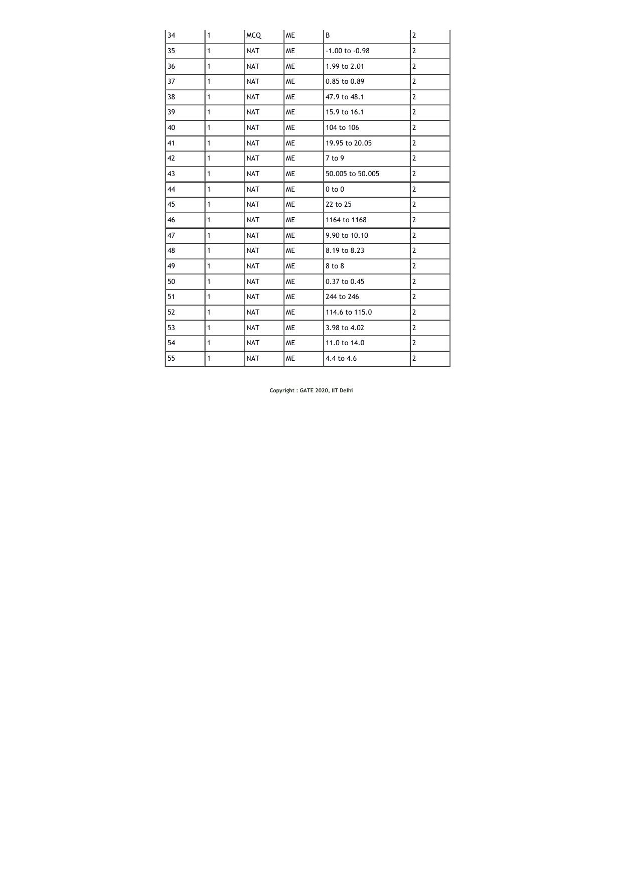 GATE 2020 Mechanical Engineering (ME) Question Paper - Page 20