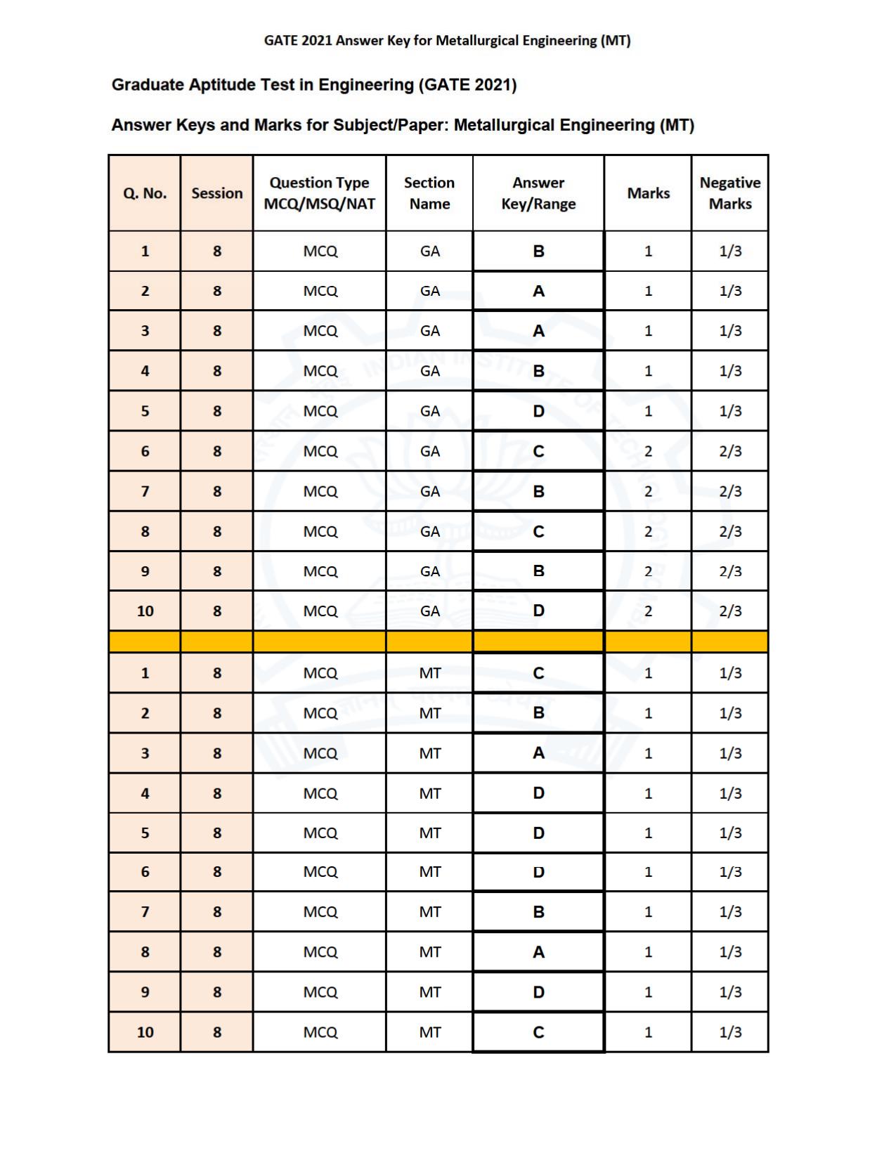 GATE 2021 Metallurgical Engineering (MT) Question Paper - Page 28