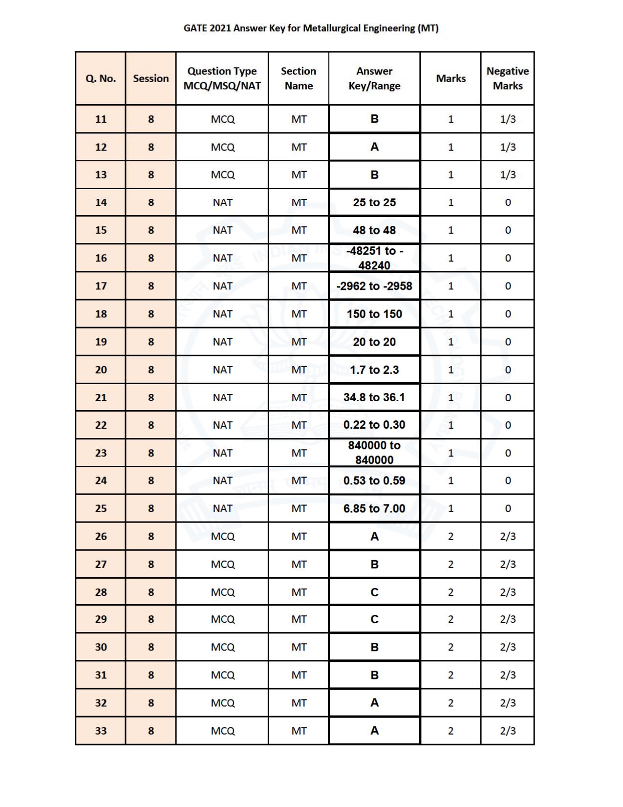 GATE 2021 Metallurgical Engineering (MT) Question Paper - Page 29