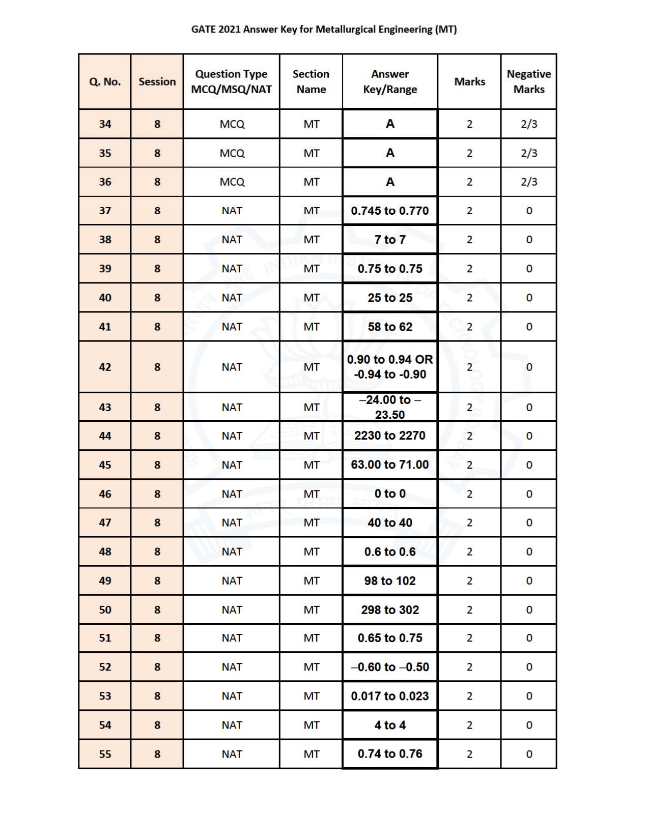 GATE 2021 Metallurgical Engineering (MT) Question Paper - Page 30
