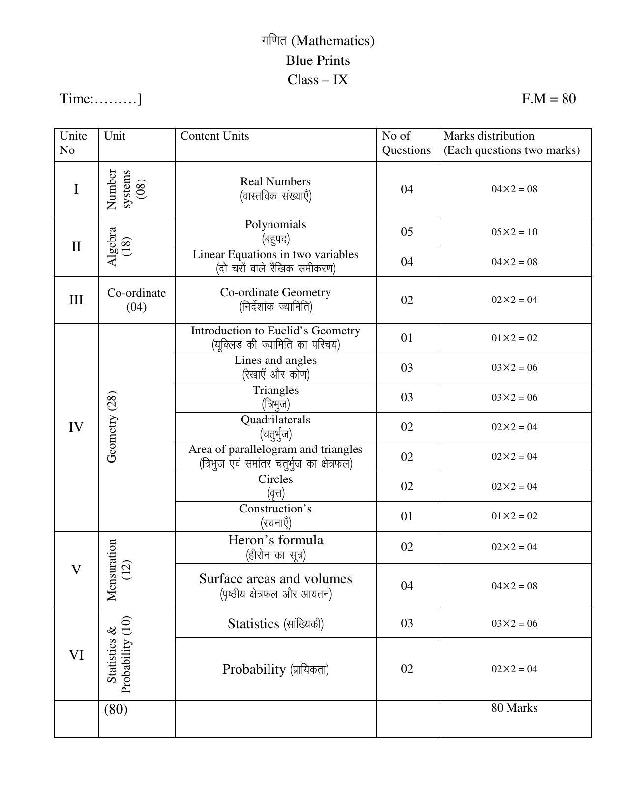 JAC 2019 Class 9 Maths (SET 1) Model Paper - Page 1