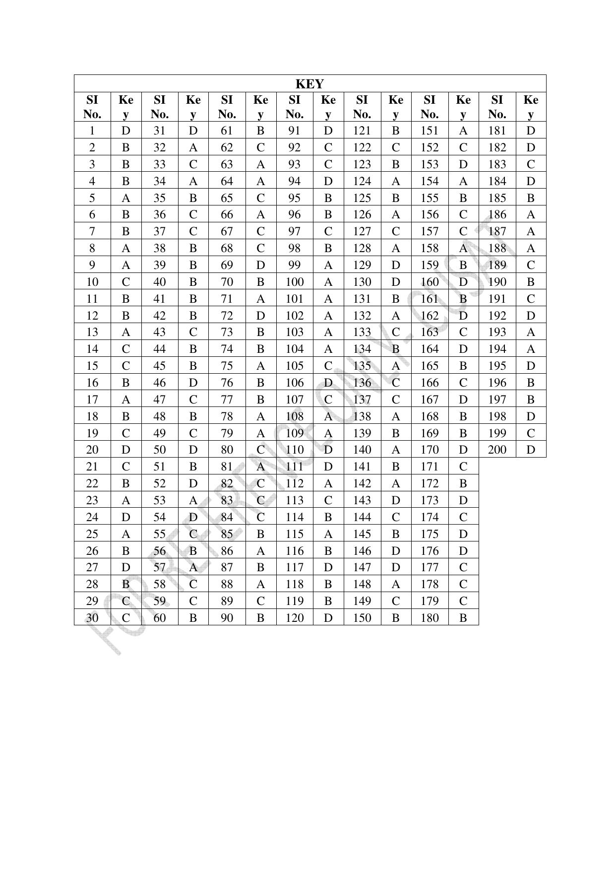 CUSAT CAT 2022 Test in Physics Chemistry and Mathematics Fourth Shift Question Paper - Page 51