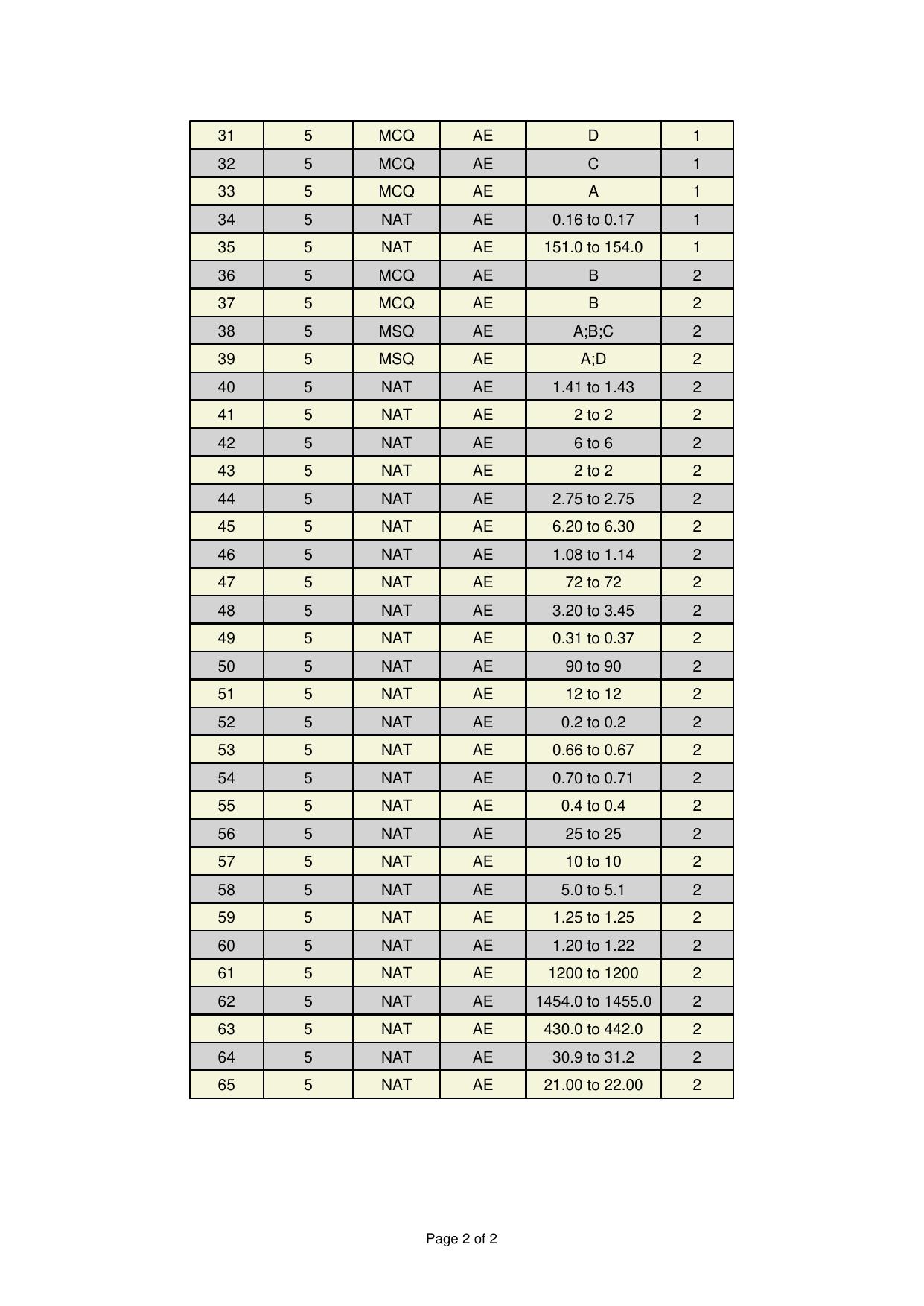 GATE 2025 Aerospace Engineering (AE) Answer Key - Page 2