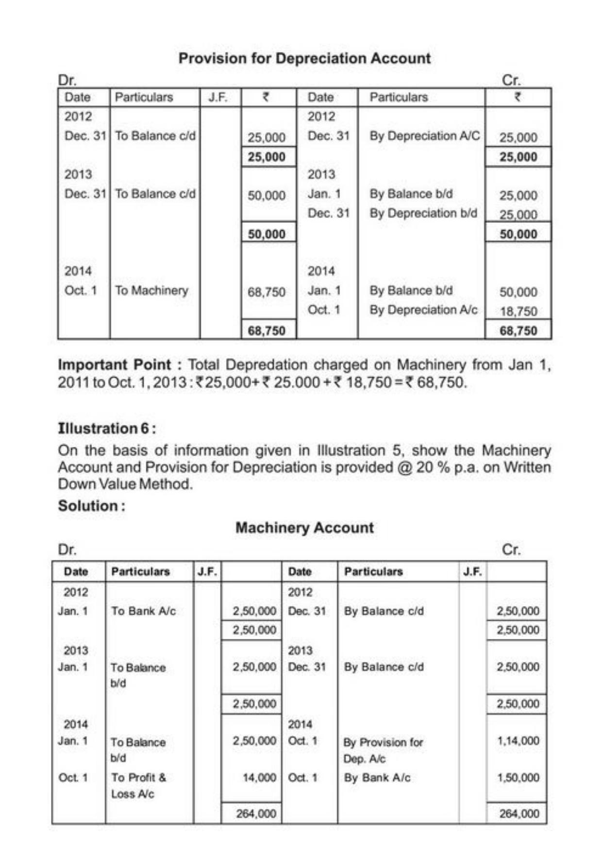 Class 11 Notes, Question & Practice Paper - Accountancy (Topic 6 : Depreciation Provisions and Reserves) - Page 9