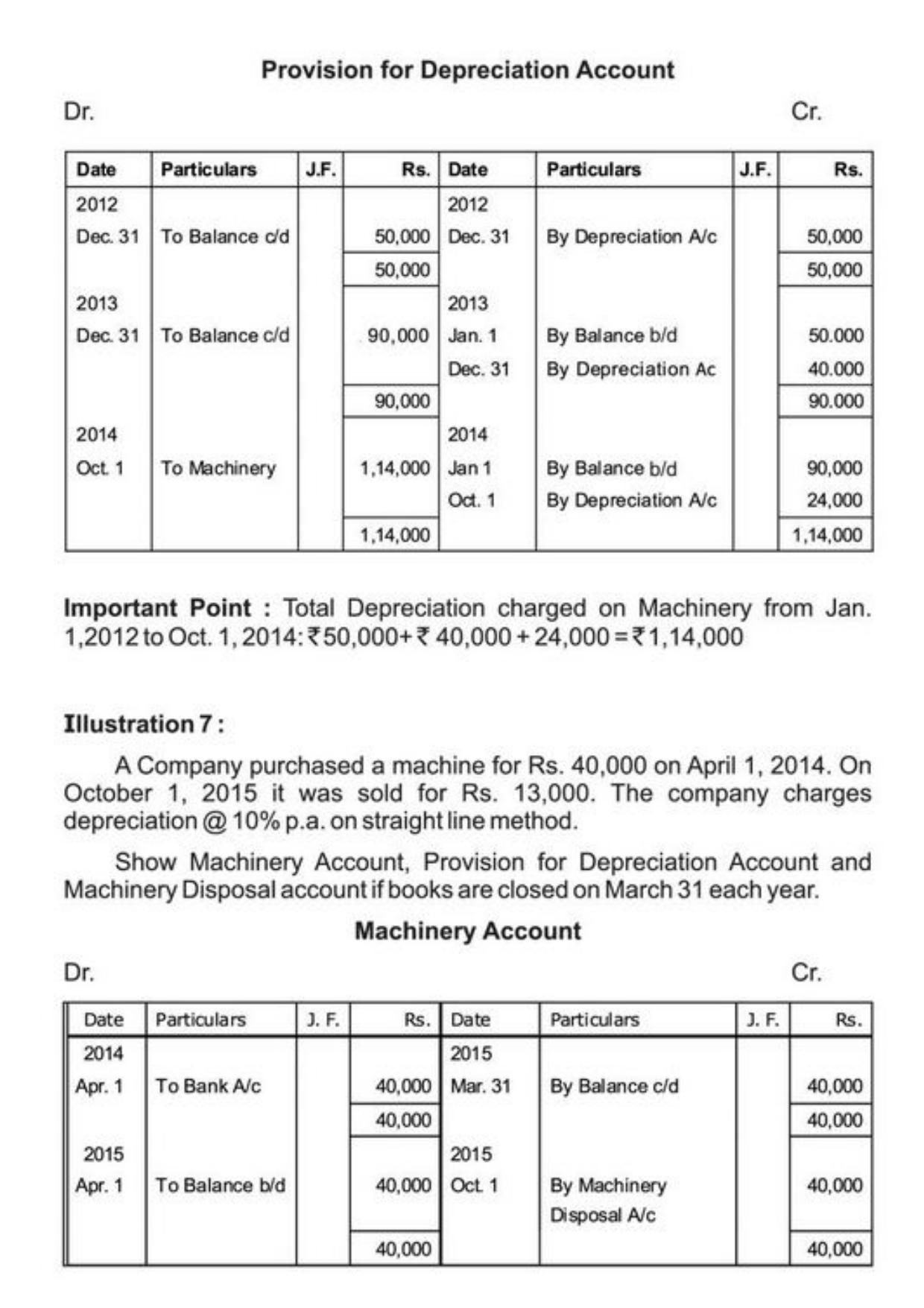 Class 11 Notes, Question & Practice Paper - Accountancy (Topic 6 : Depreciation Provisions and Reserves) - Page 10