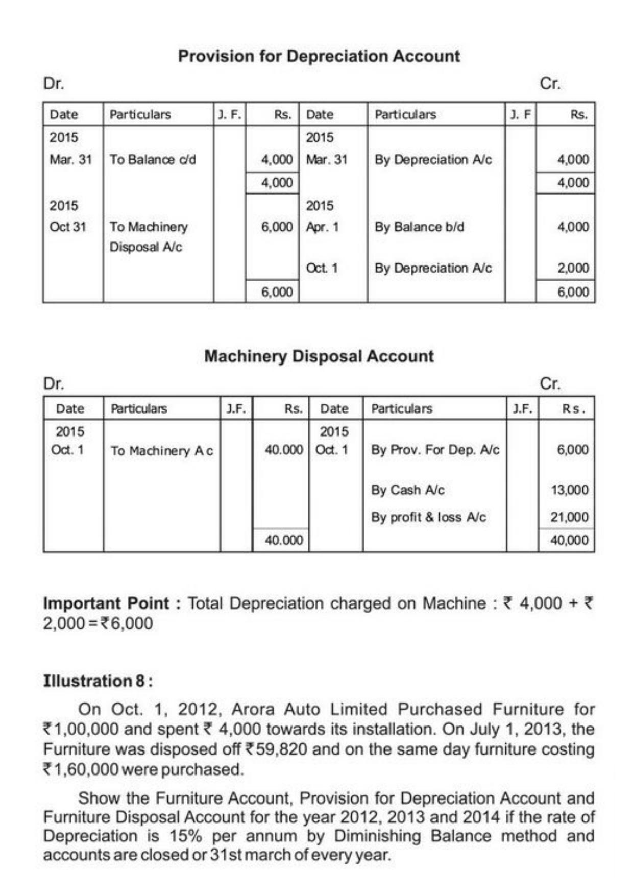Class 11 Notes, Question & Practice Paper - Accountancy (Topic 6 : Depreciation Provisions and Reserves) - Page 11