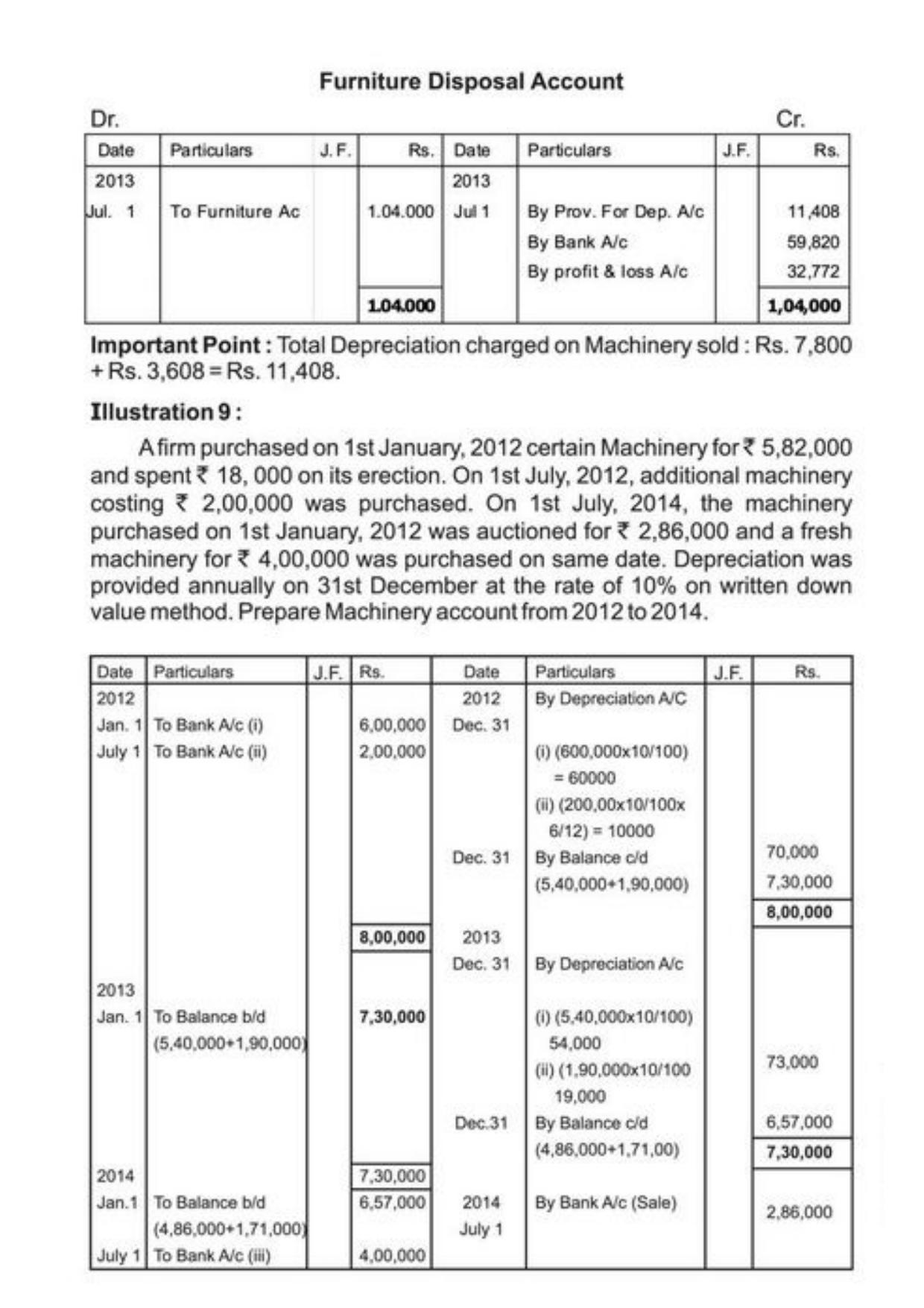 Class 11 Notes, Question & Practice Paper - Accountancy (Topic 6 : Depreciation Provisions and Reserves) - Page 13