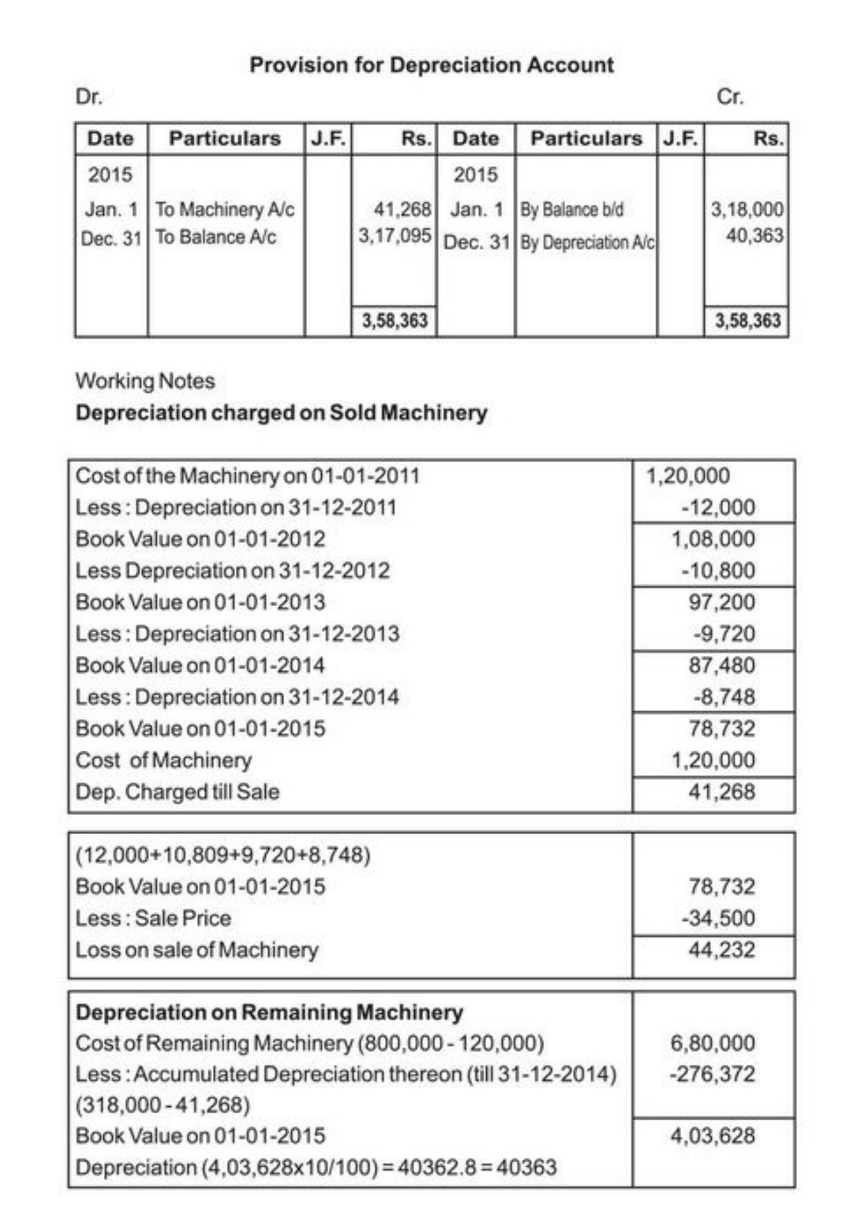 Class 11 Notes, Question & Practice Paper - Accountancy (Topic 6 : Depreciation Provisions and Reserves) - Page 15