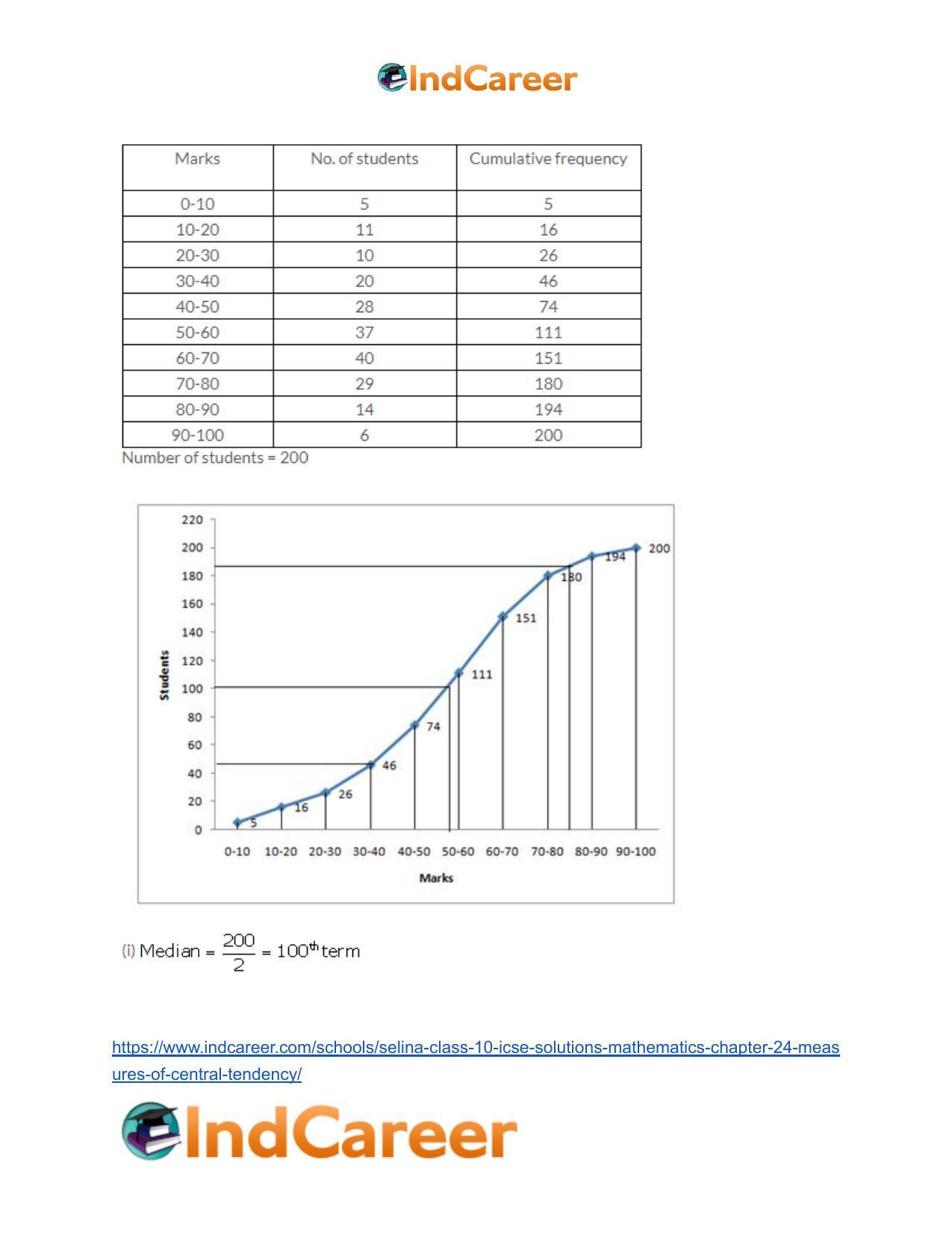 Selina Class 10 ICSE Solutions Mathematics : Chapter 24- Measures of Central Tendency - Page 62